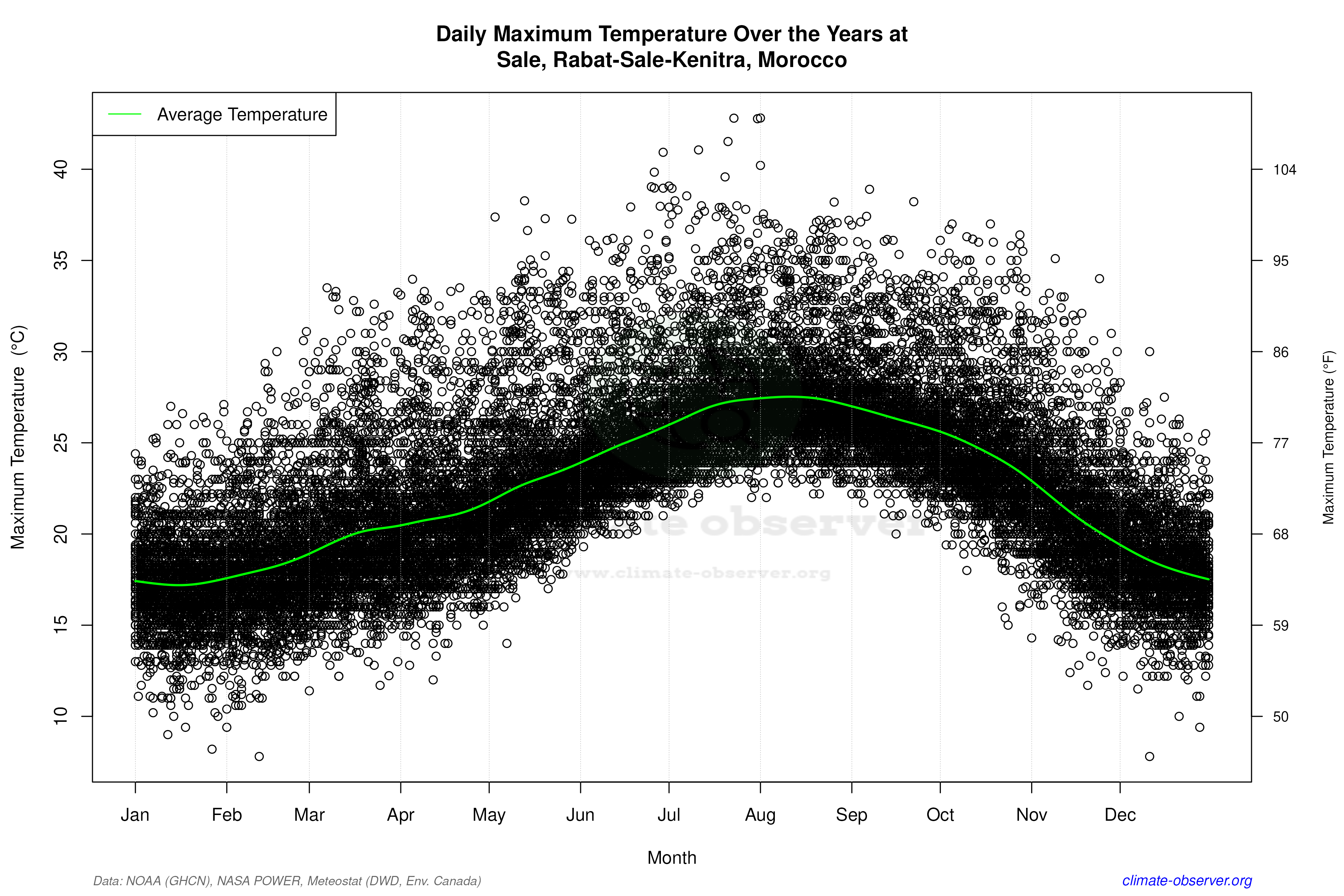 Daily Data Points and Averages Throughout the Year - Average Max Temperature Throughout Year