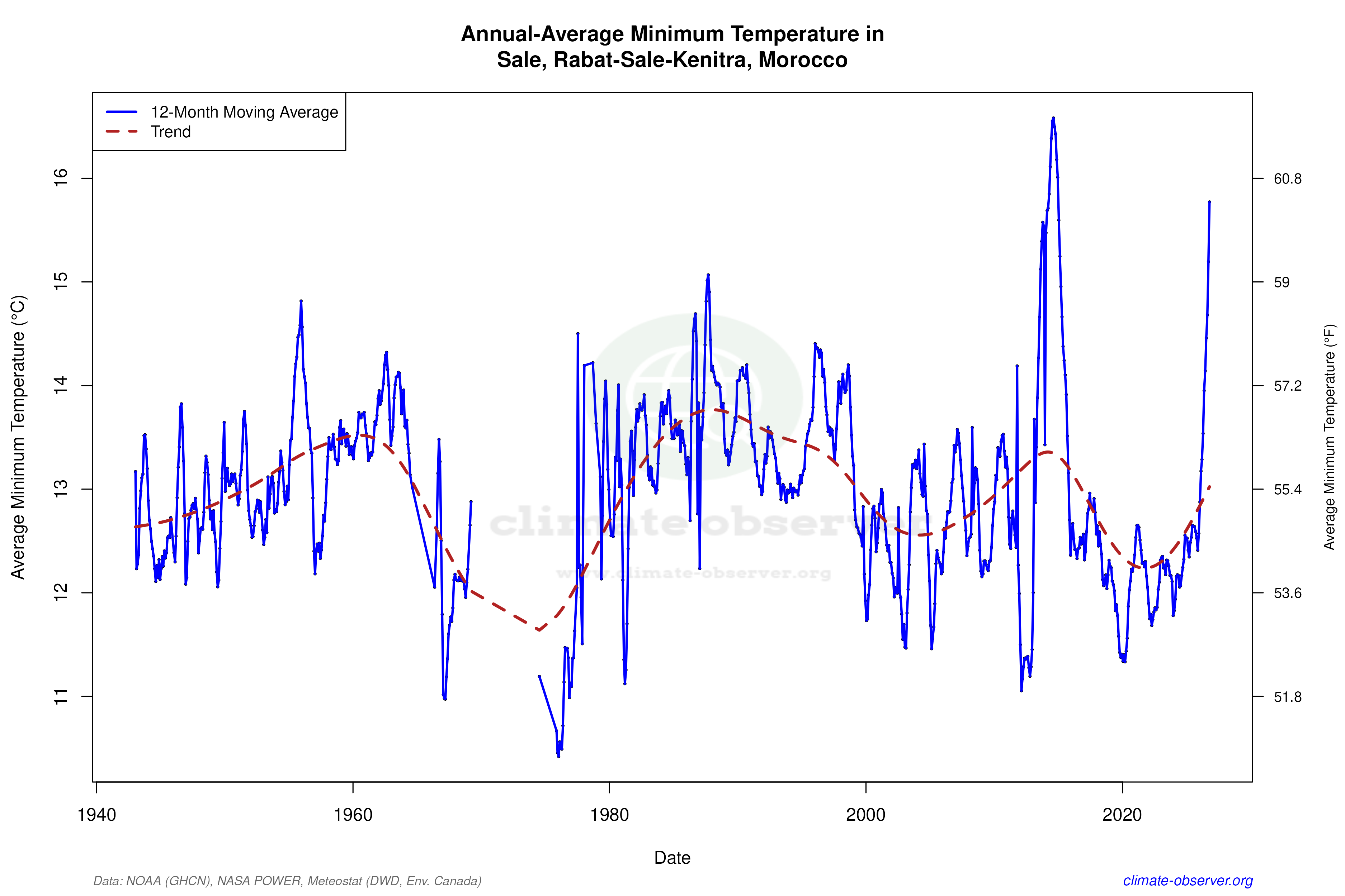 Climate 12-Month Moving Averages - Min Temperature 12-Month MA
