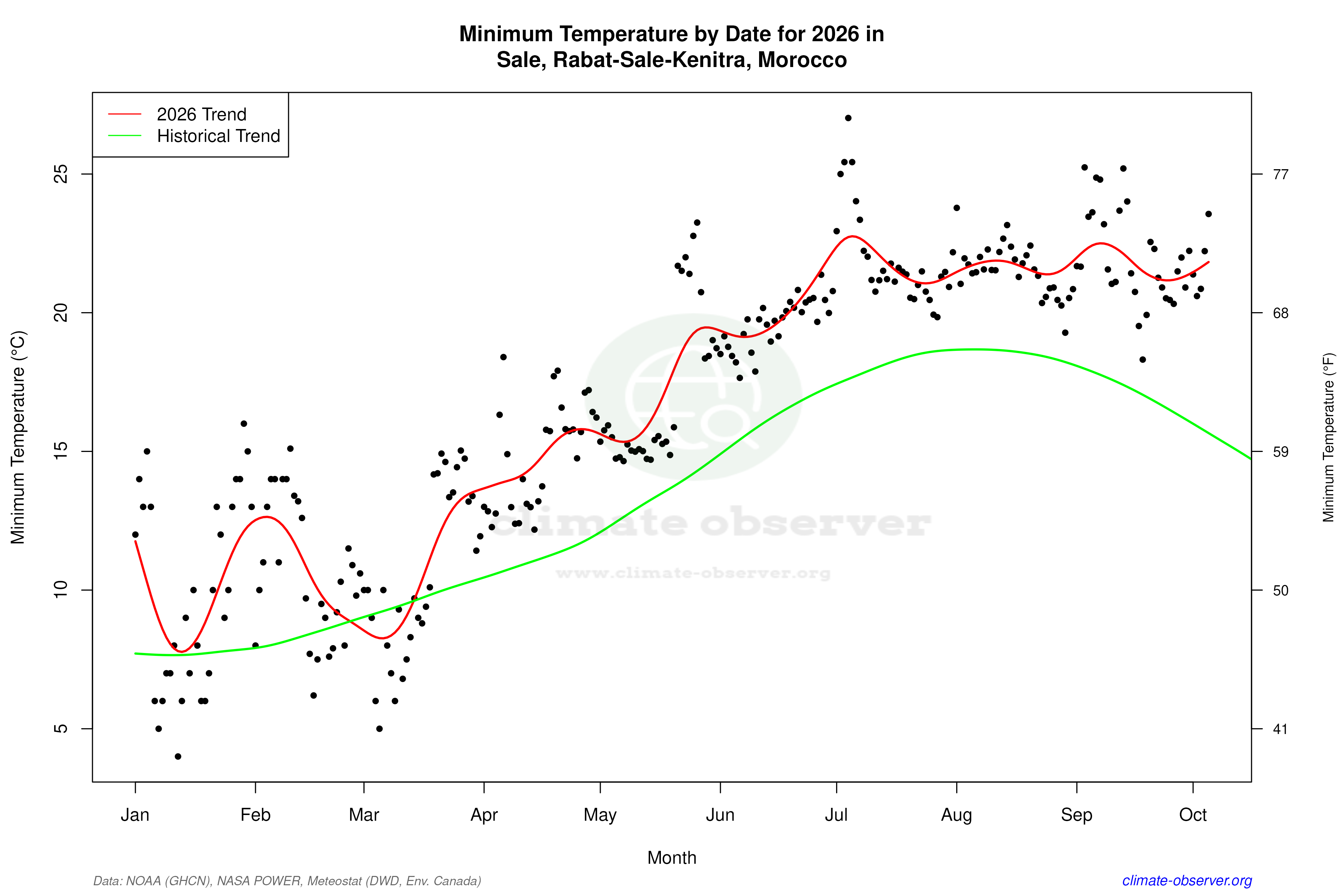 Current Year Climate Trends vs Historical - Min Temperature this Year