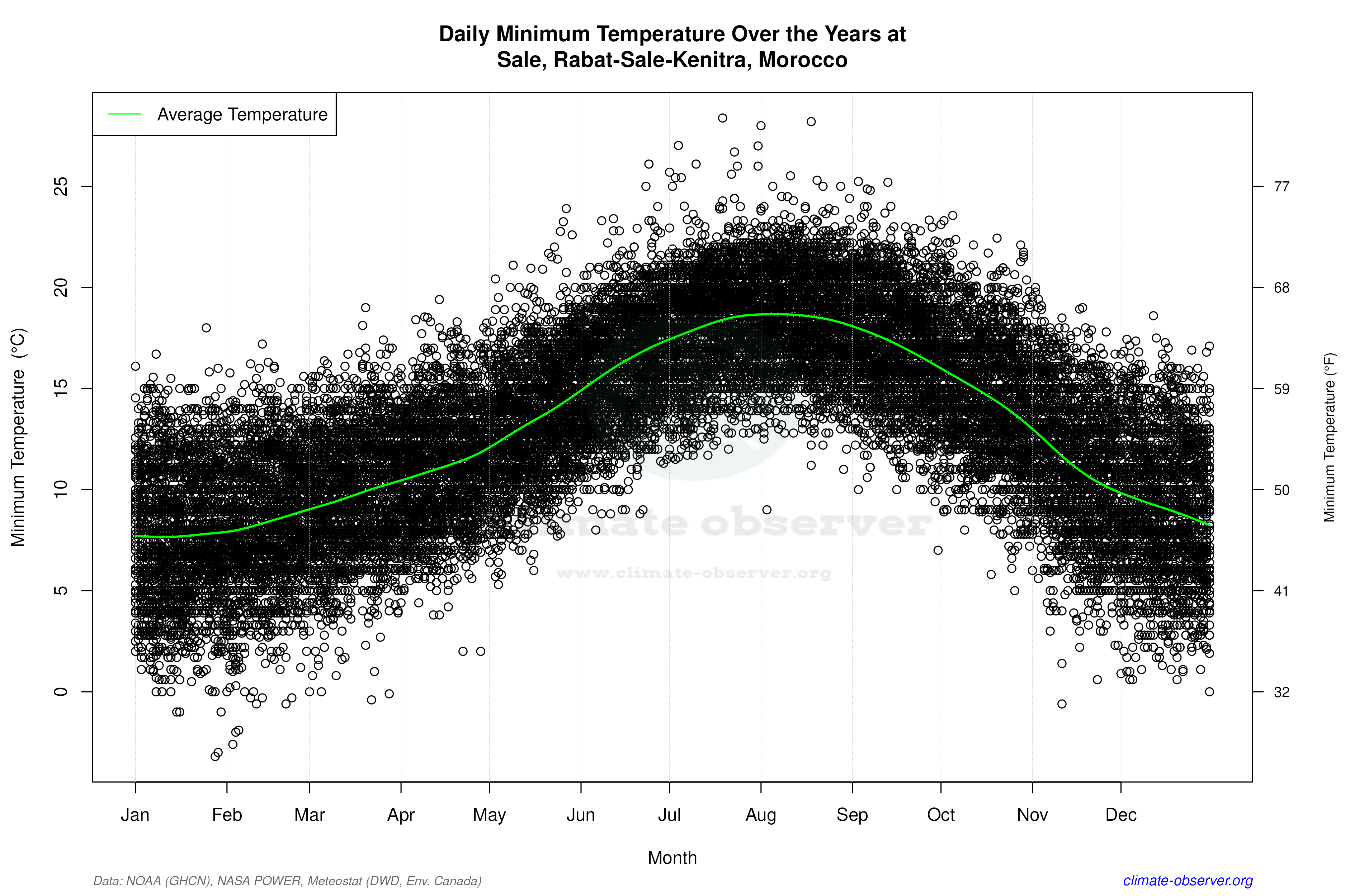 Daily Data Points and Averages Throughout the Year - Average Min Temperature Throughout Year