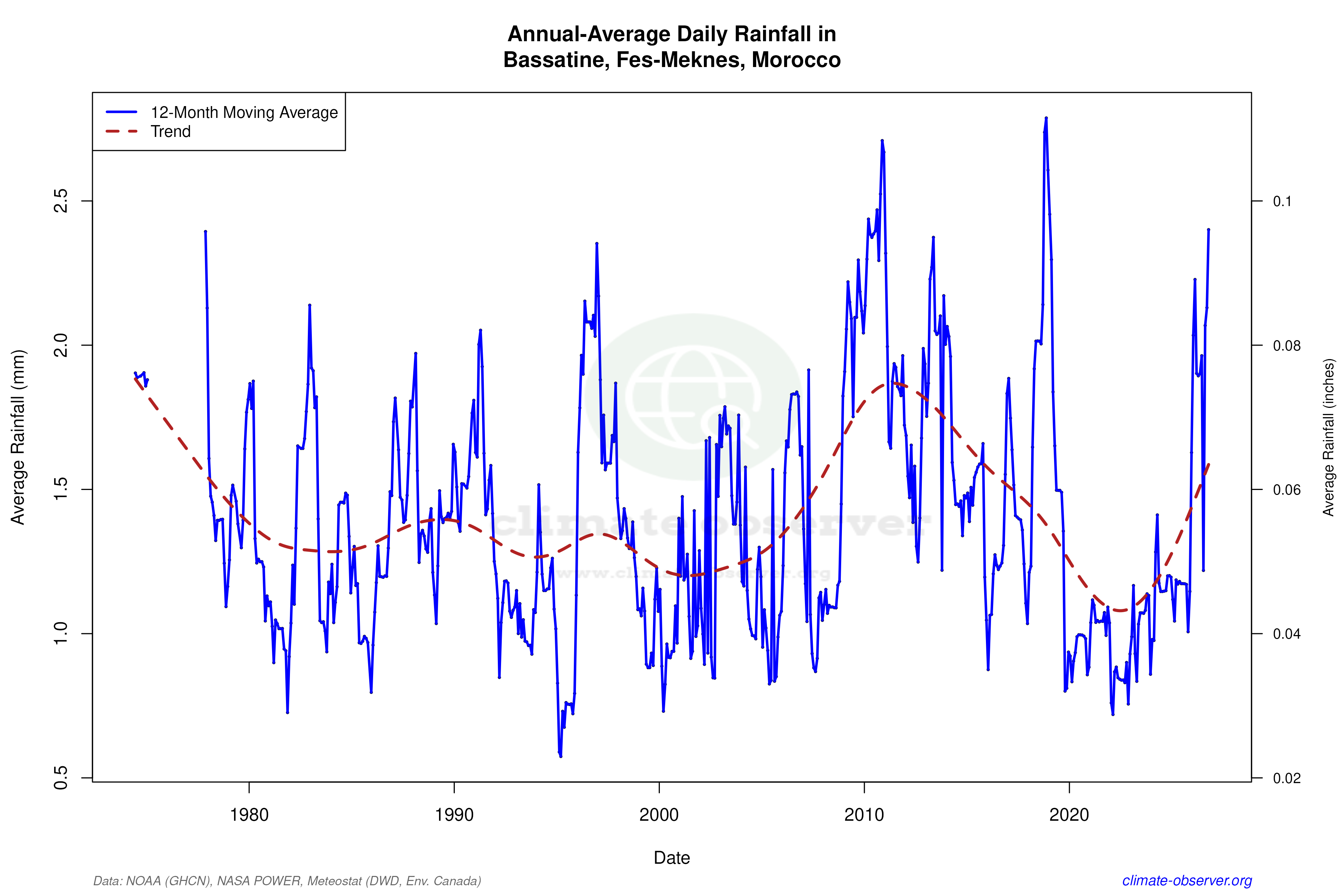 Climate 12-Month Moving Averages - Rainfall 12-Month MA