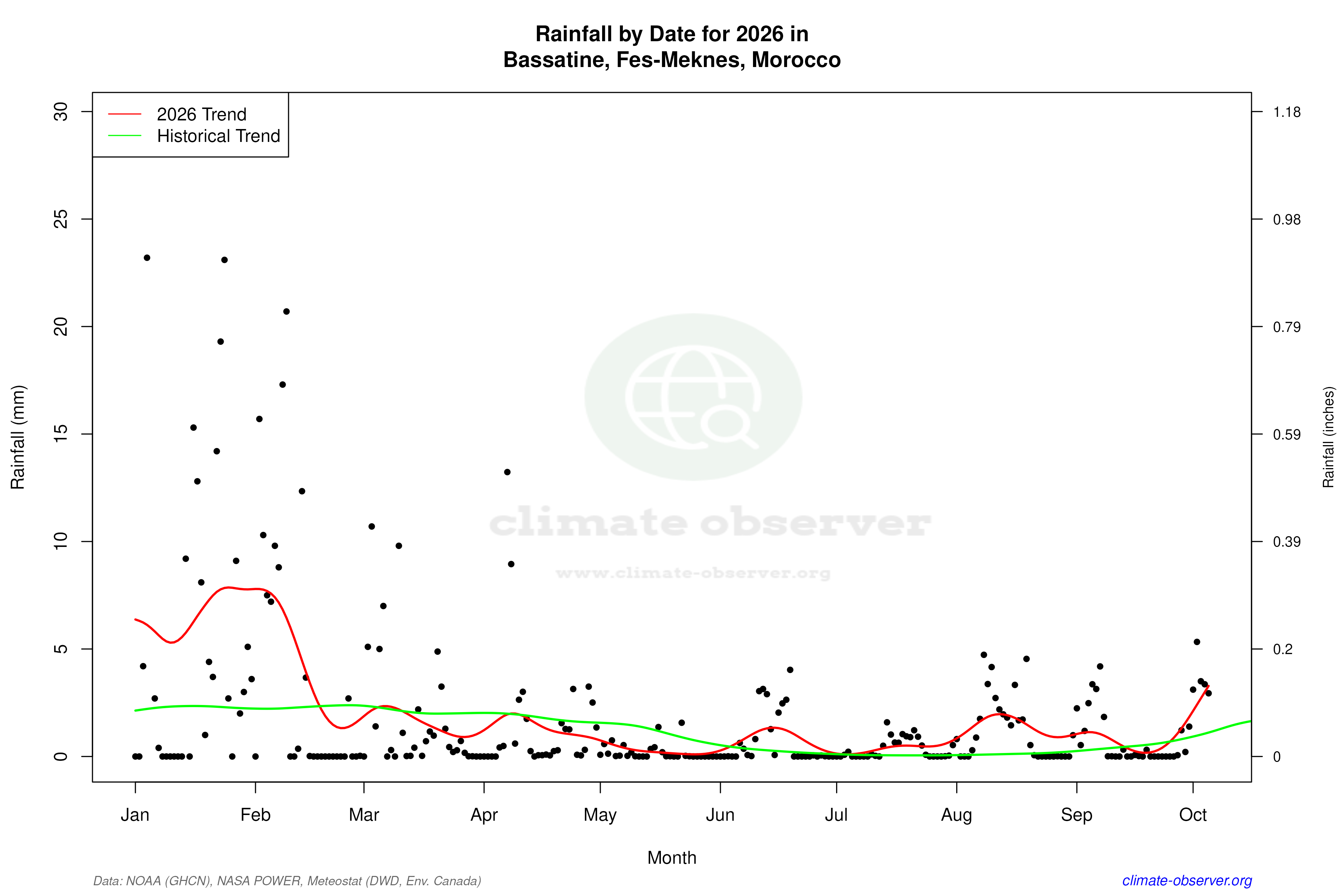 Current Year Climate Trends vs Historical - Rainfall this Year