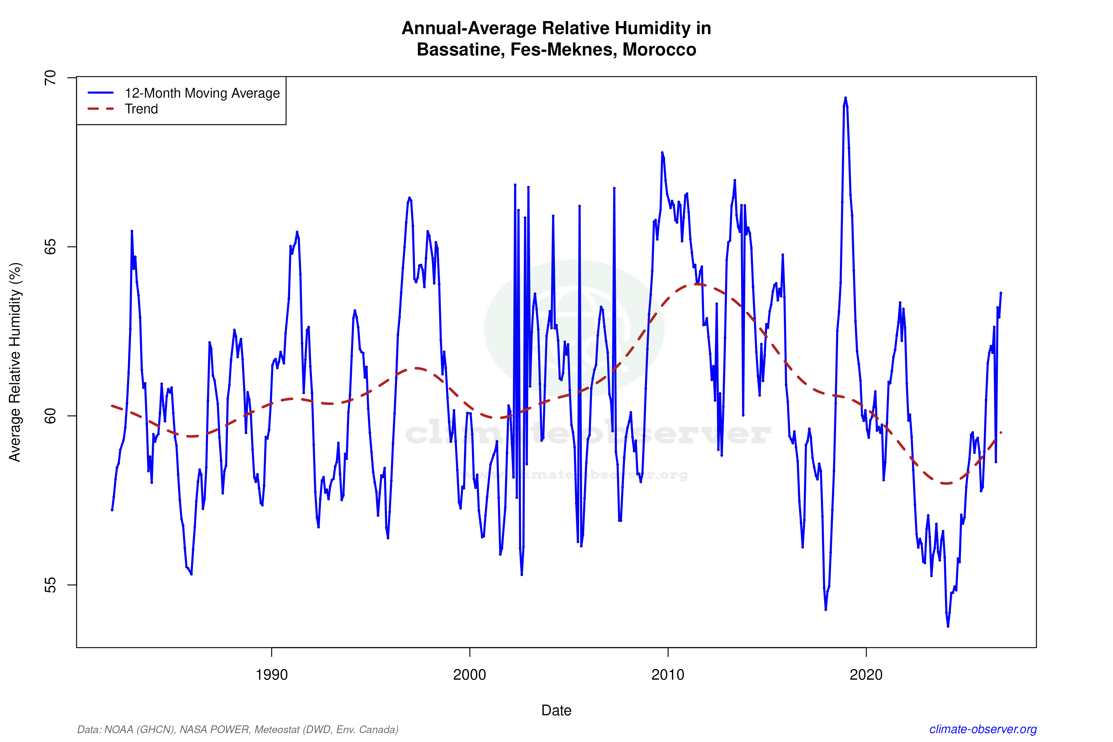Climate 12-Month Moving Averages - Relative Humidity 12-Month MA
