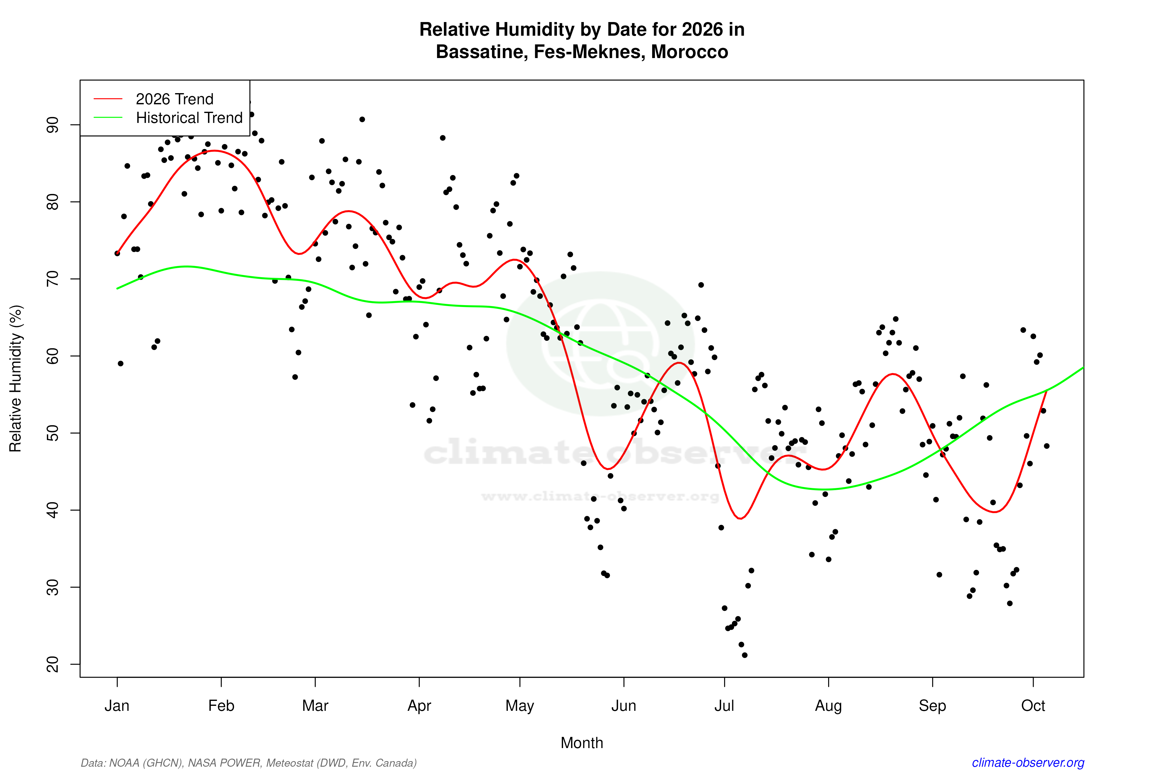 Current Year Climate Trends vs Historical - Relative Humidity this Year