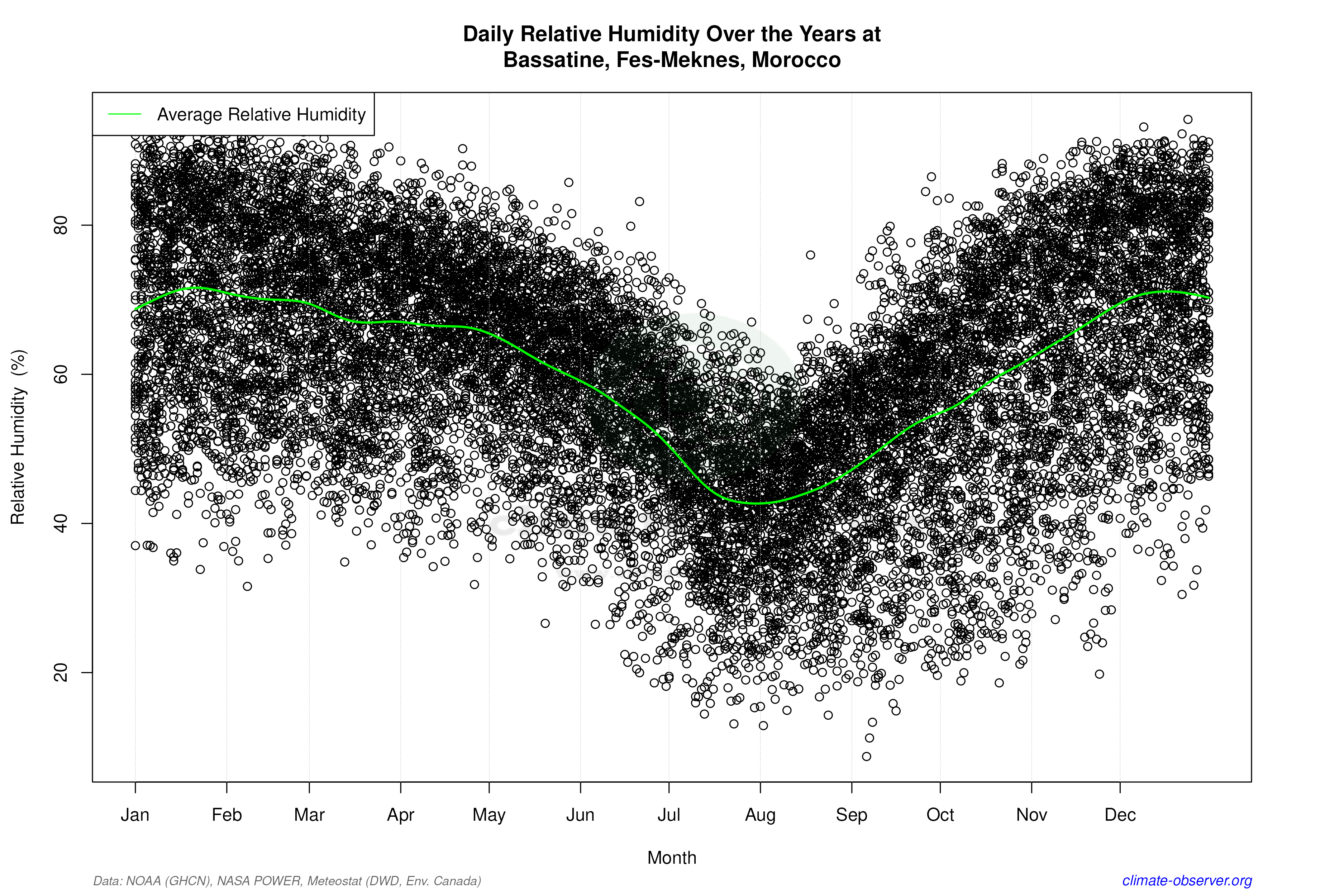 Daily Data Points and Averages Throughout the Year - Average Relative Humidity Throughout Year