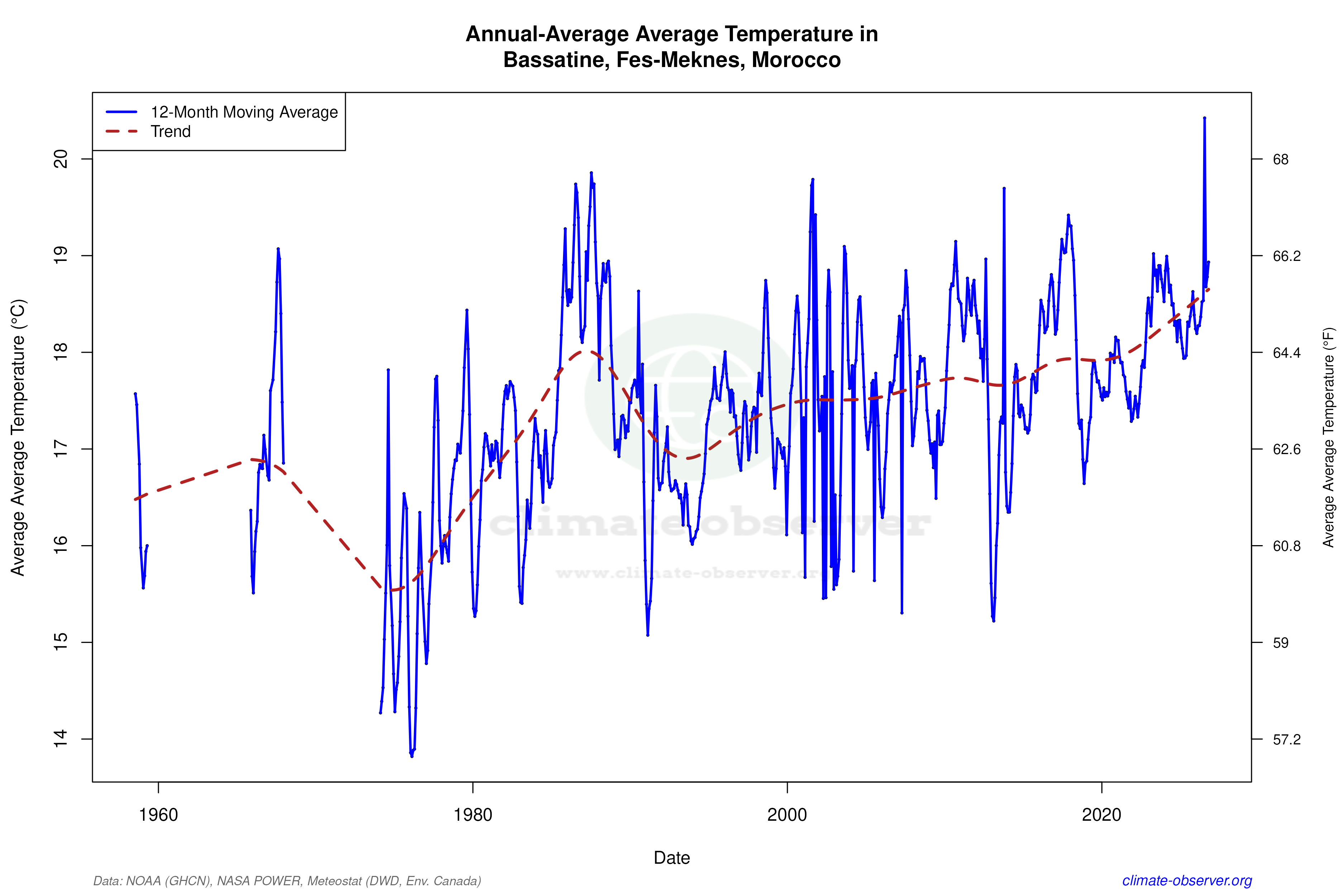Climate 12-Month Moving Averages - Average Temperature 12-Month MA