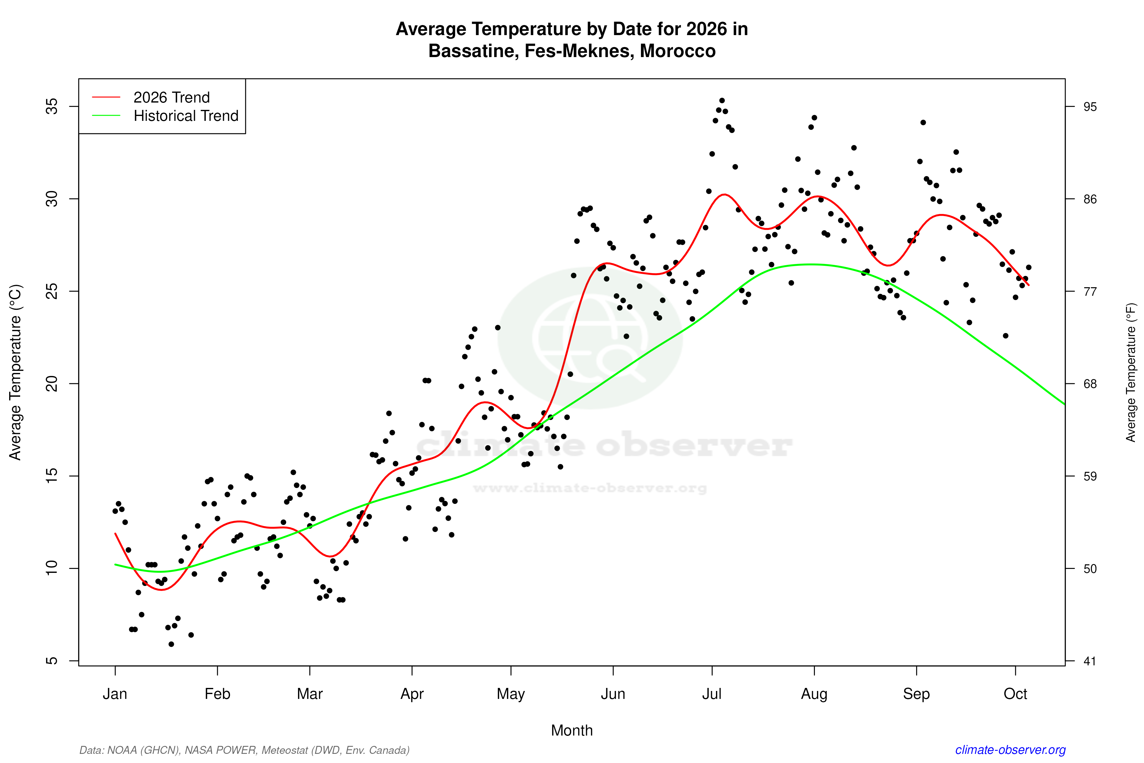 Current Year Climate Trends vs Historical - Average Temperature this Year