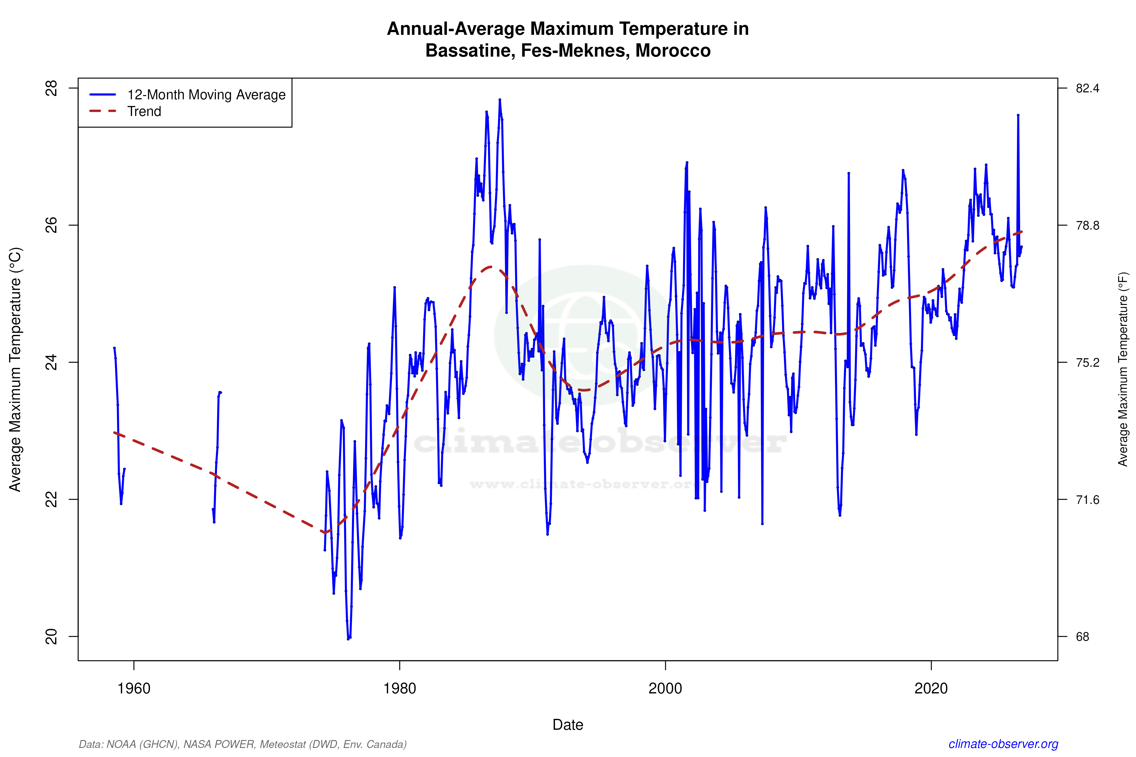 Climate 12-Month Moving Averages - Max Temperature 12-Month MA