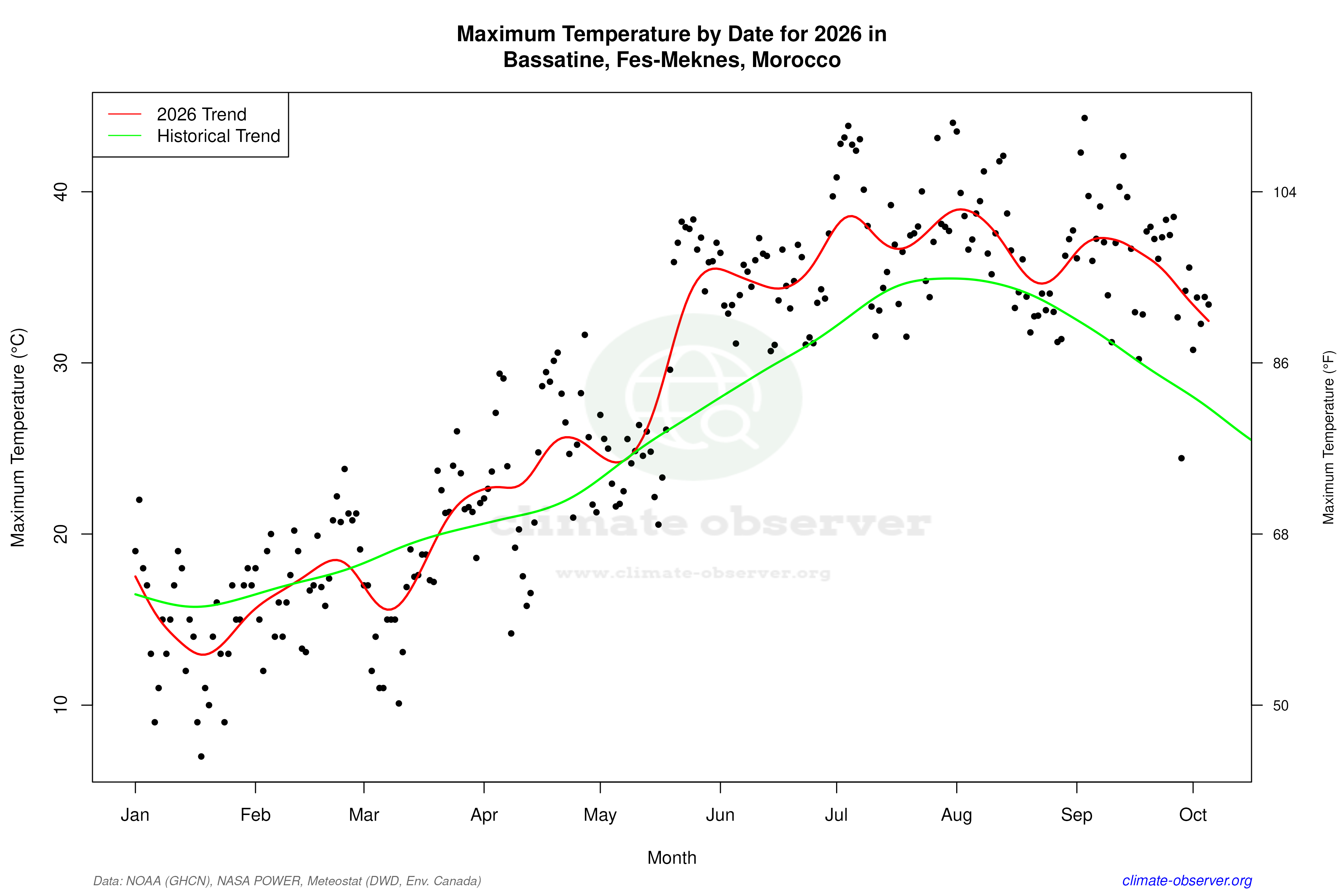 Current Year Climate Trends vs Historical - Max Temperature this Year