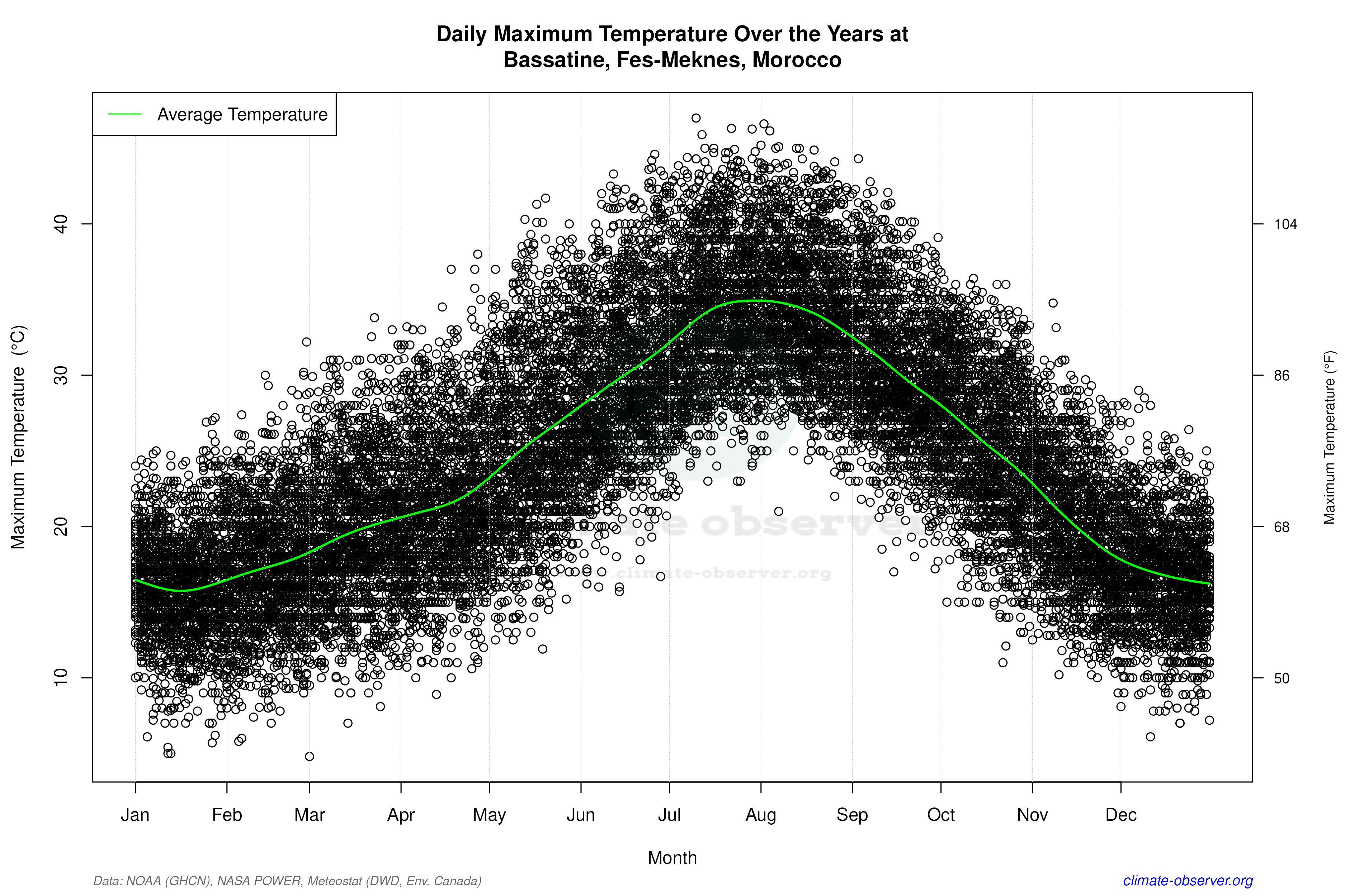 Daily Data Points and Averages Throughout the Year - Average Max Temperature Throughout Year