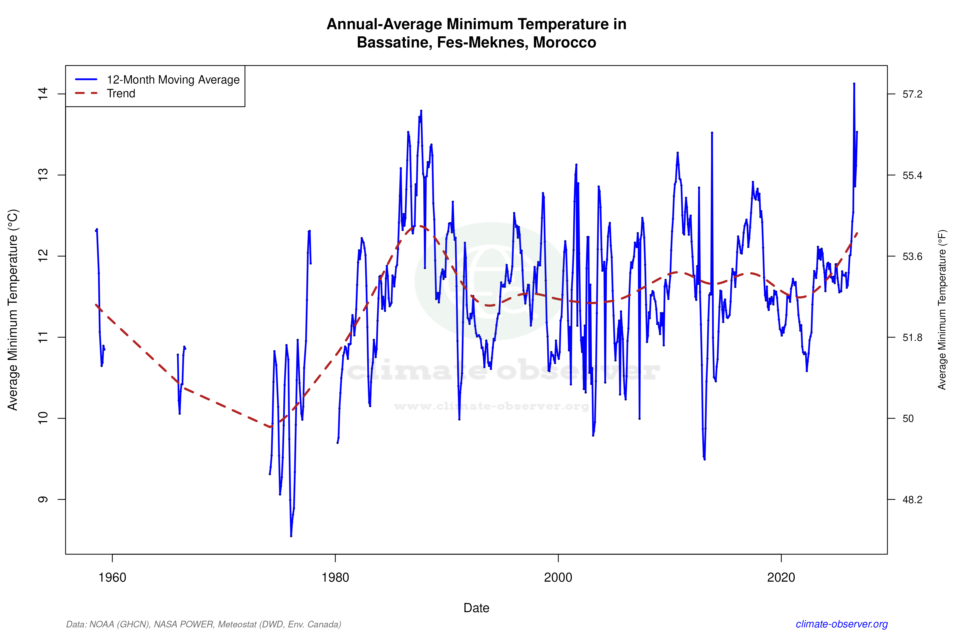 Climate 12-Month Moving Averages - Min Temperature 12-Month MA