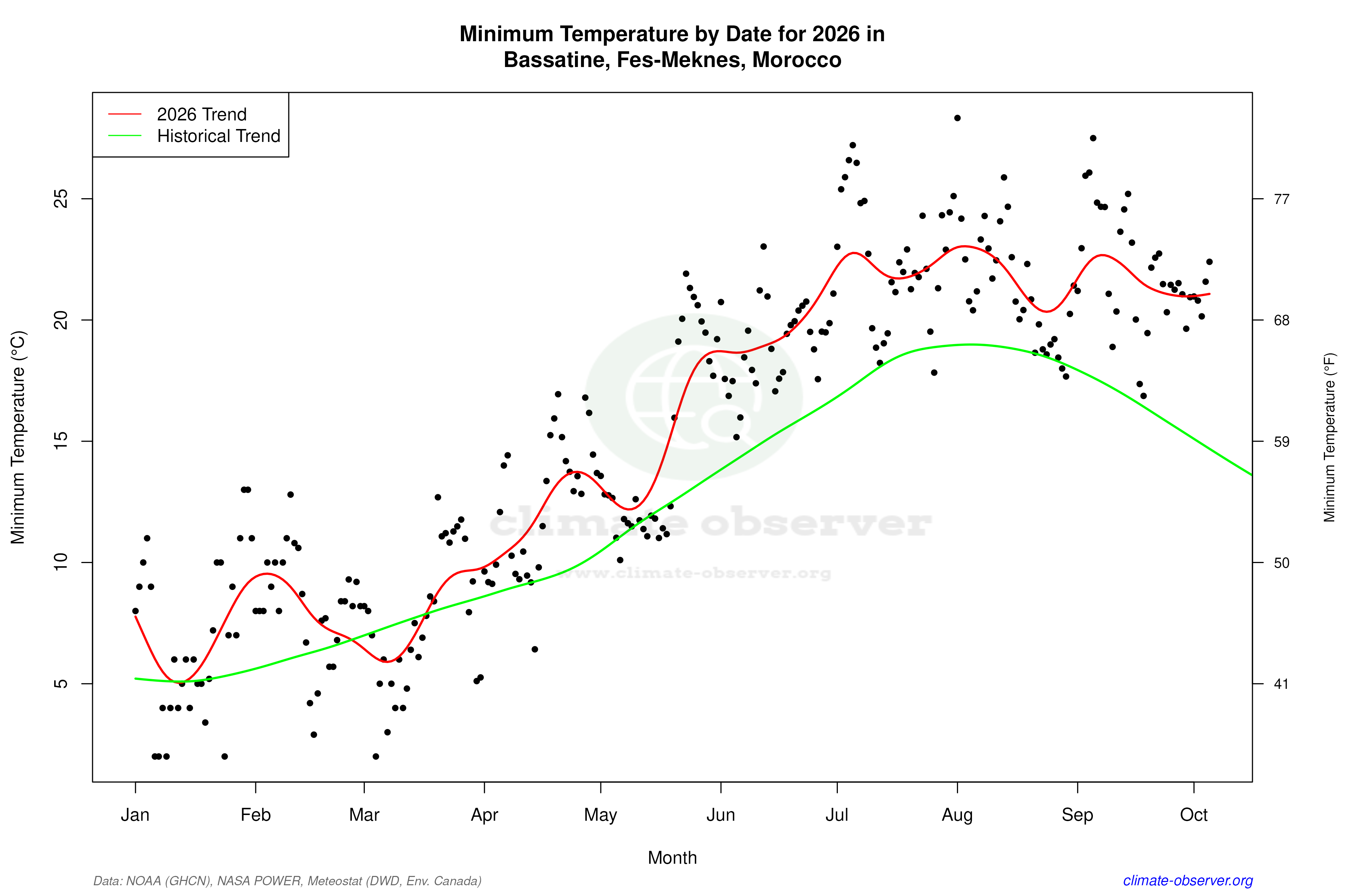 Current Year Climate Trends vs Historical - Min Temperature this Year