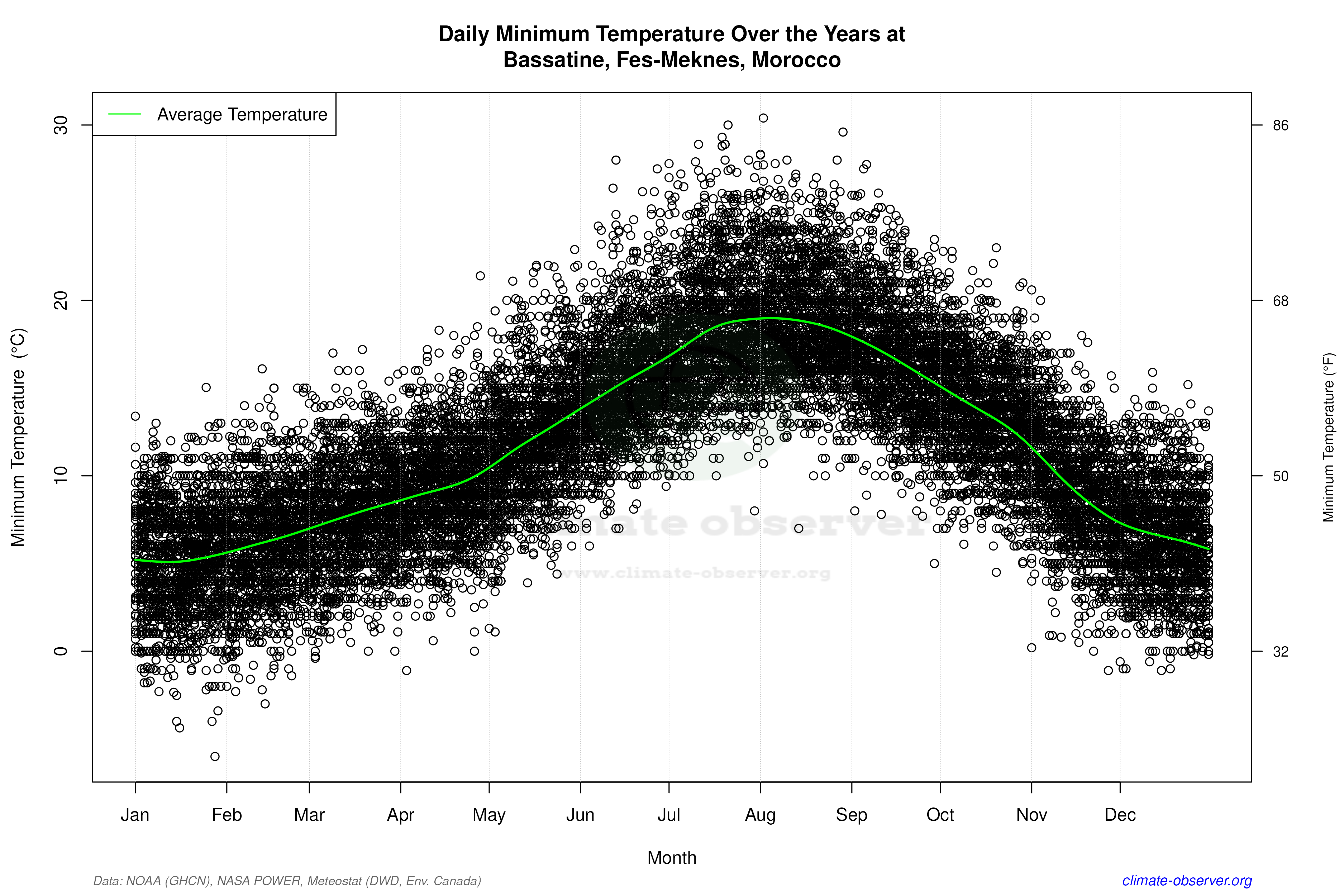Daily Data Points and Averages Throughout the Year - Average Min Temperature Throughout Year