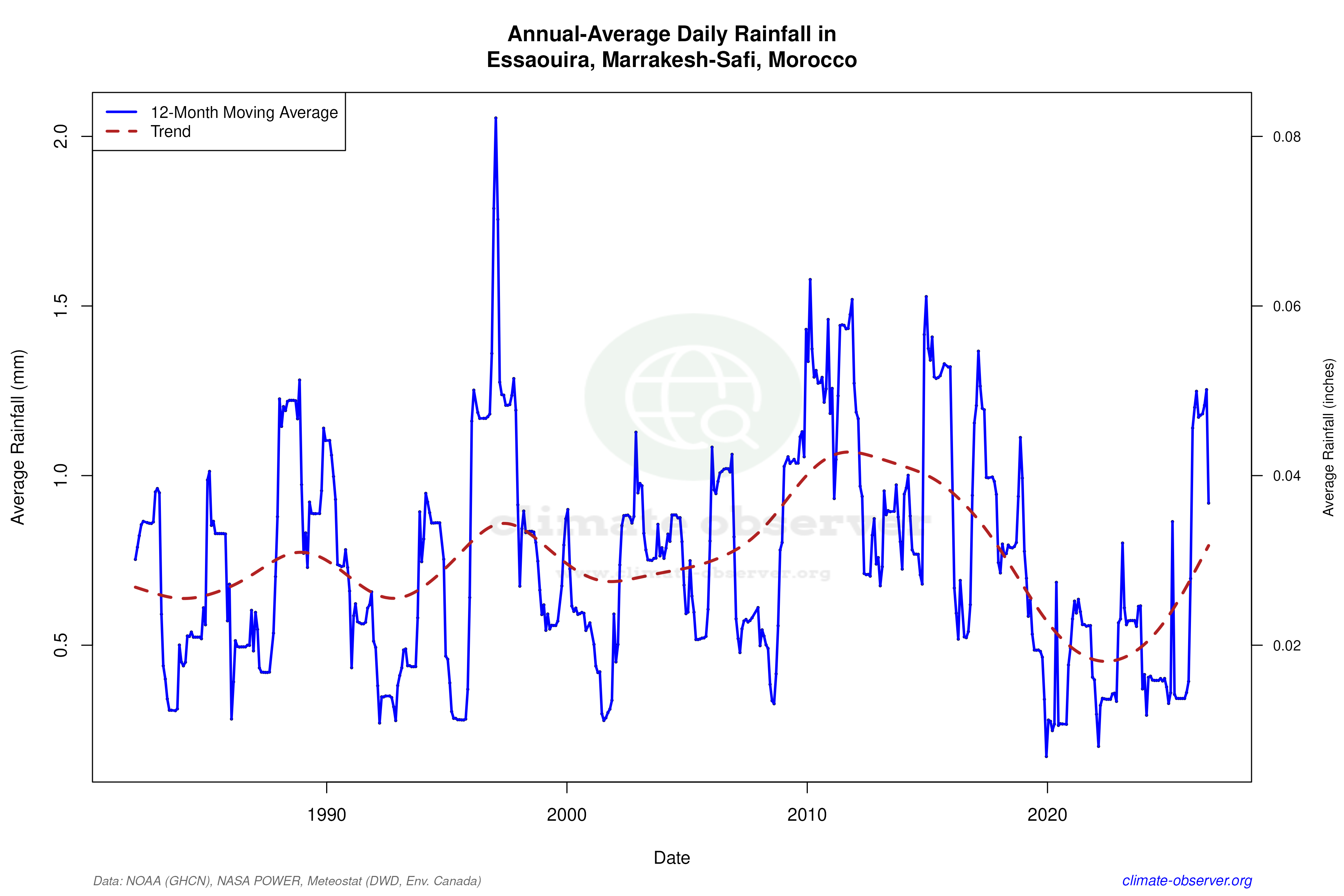 Climate 12-Month Moving Averages - Rainfall 12-Month MA