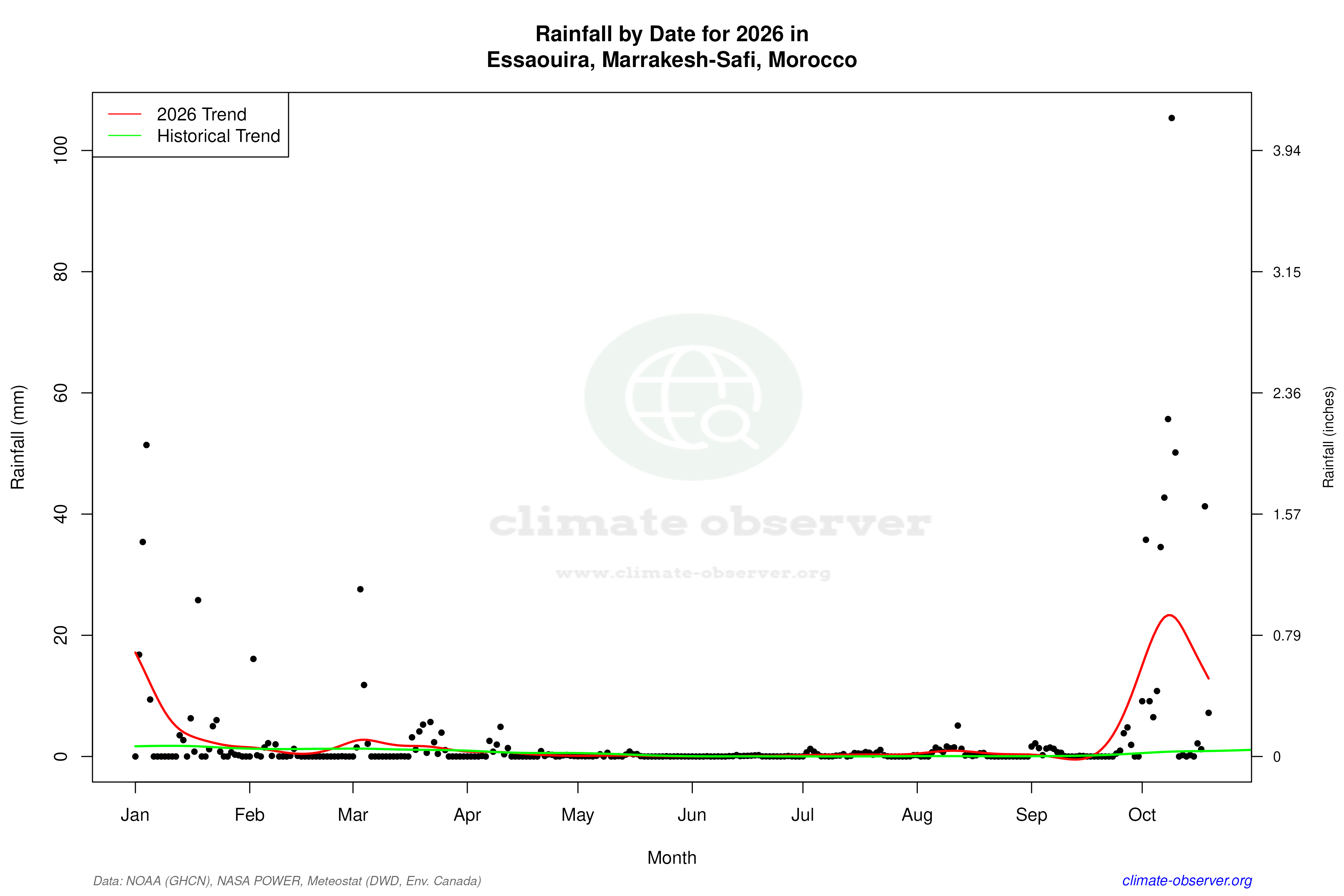 Current Year Climate Trends vs Historical - Rainfall this Year