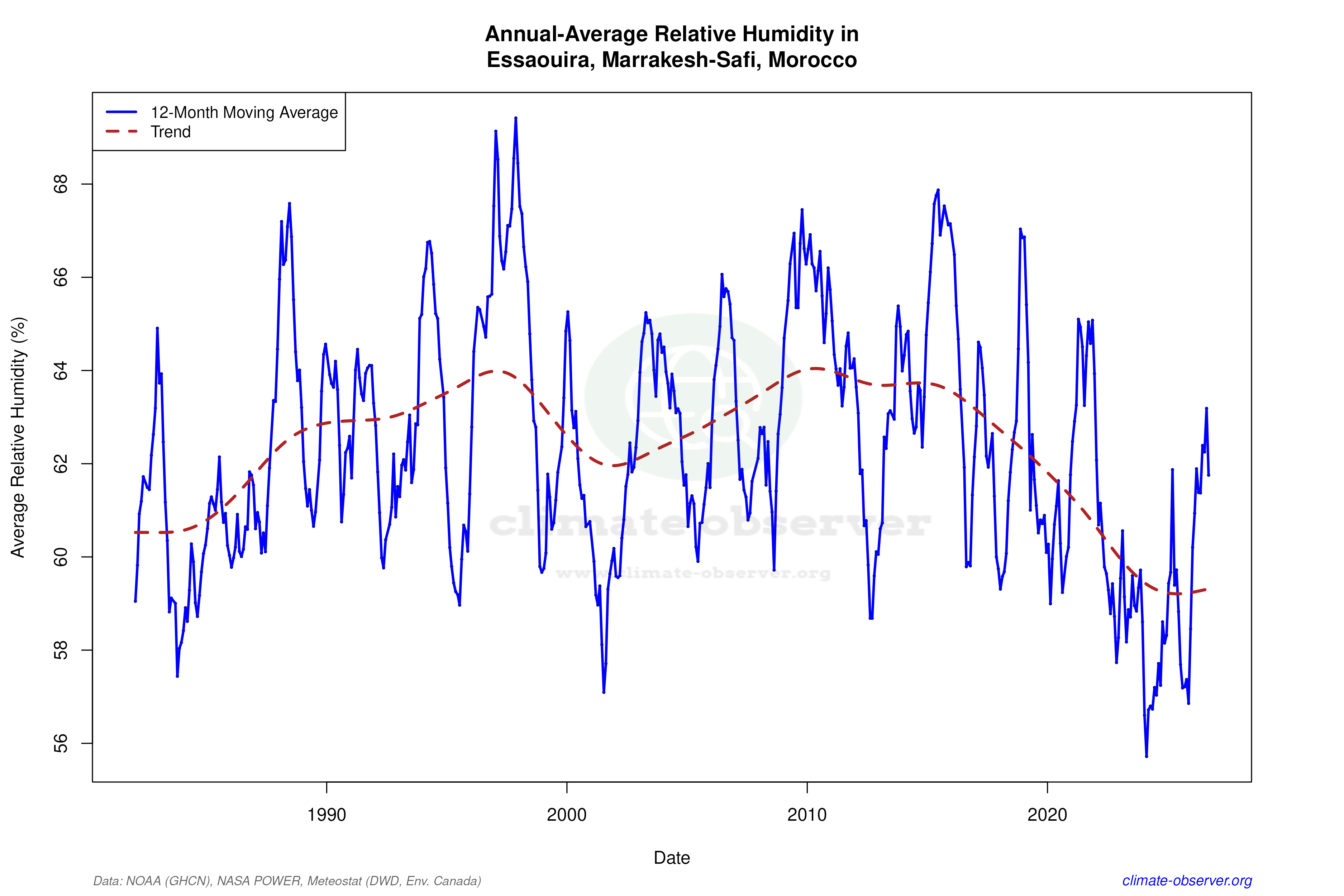 Climate 12-Month Moving Averages - Relative Humidity 12-Month MA