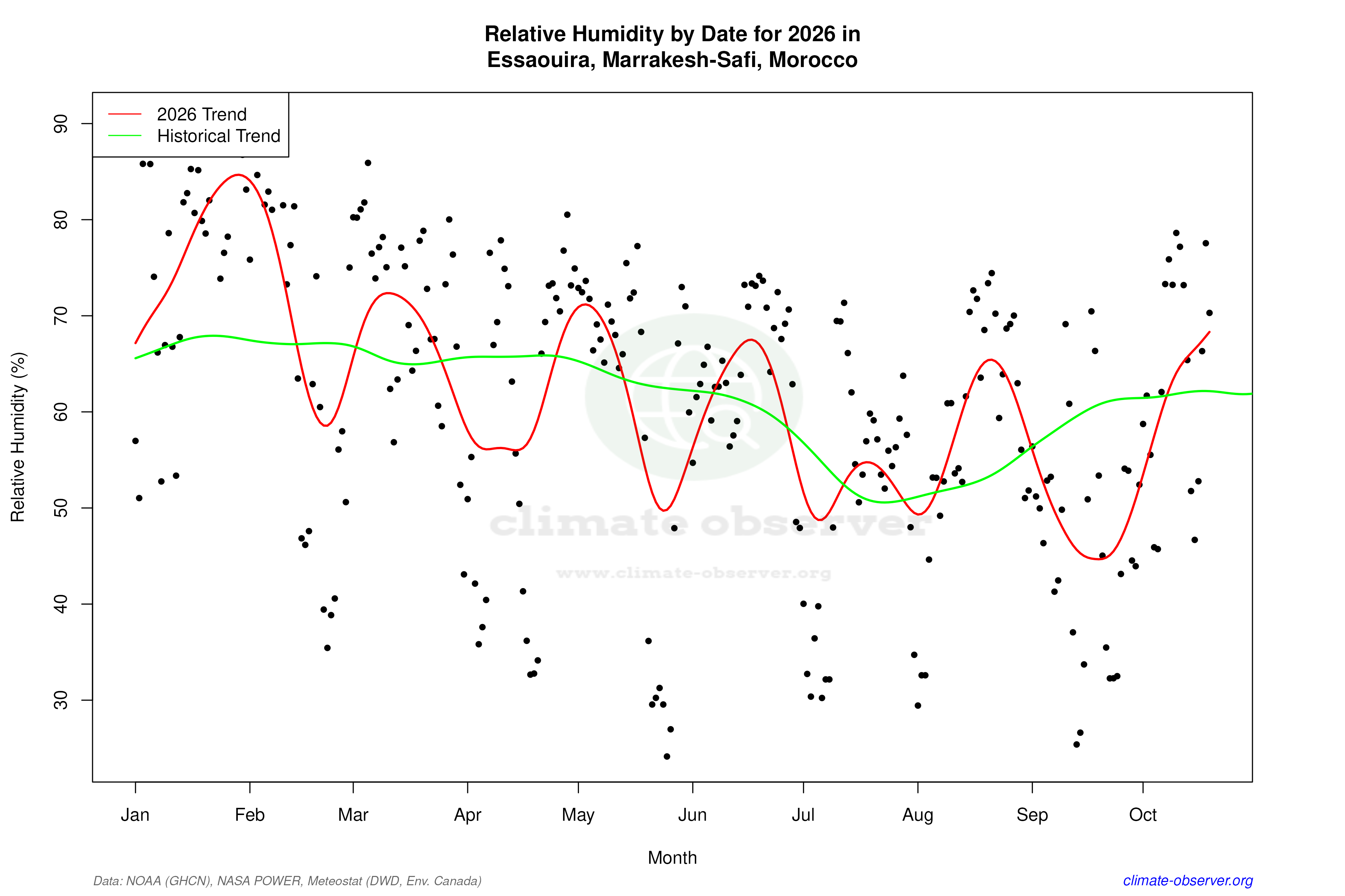Current Year Climate Trends vs Historical - Relative Humidity this Year