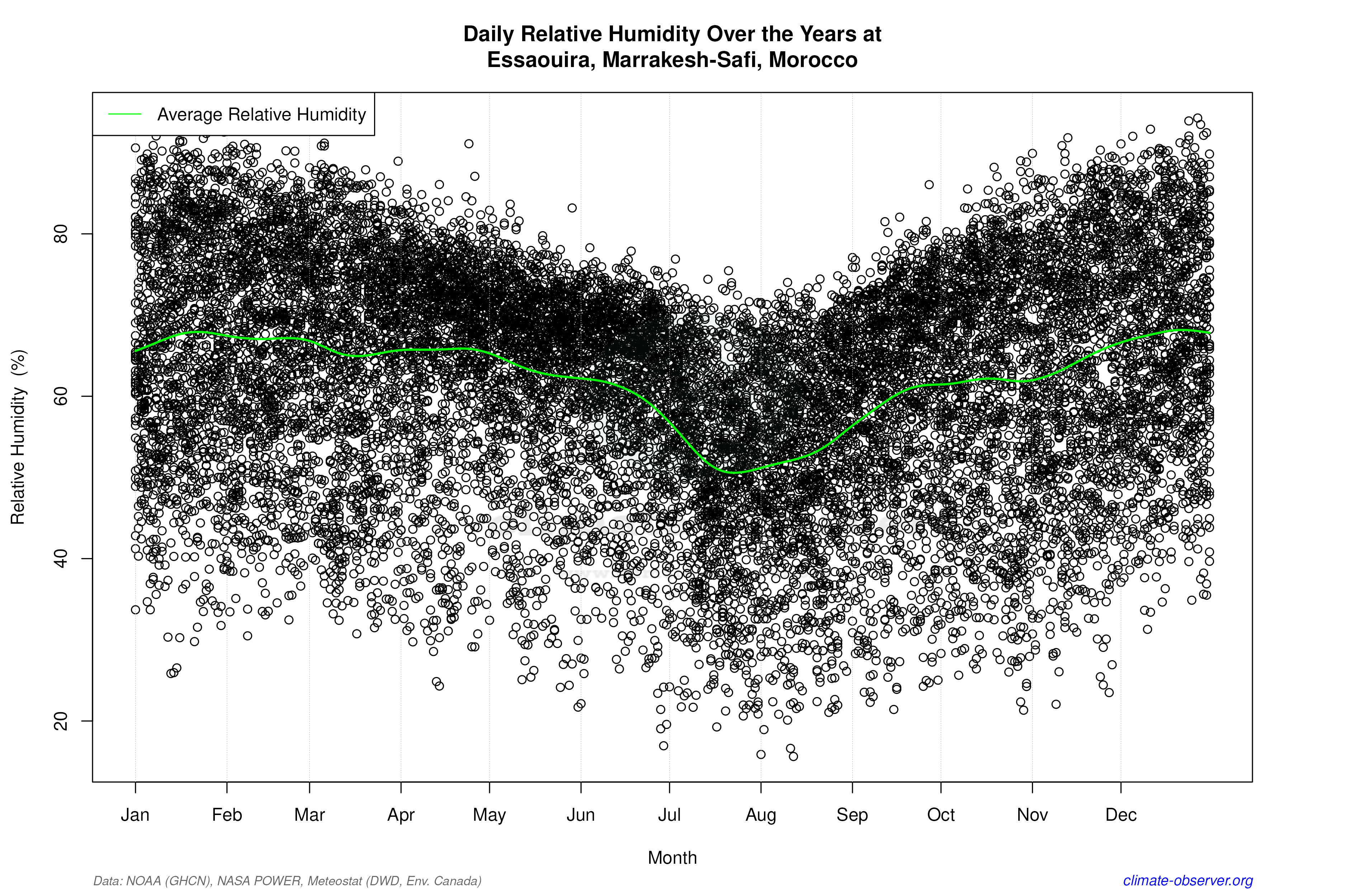 Daily Data Points and Averages Throughout the Year - Average Relative Humidity Throughout Year