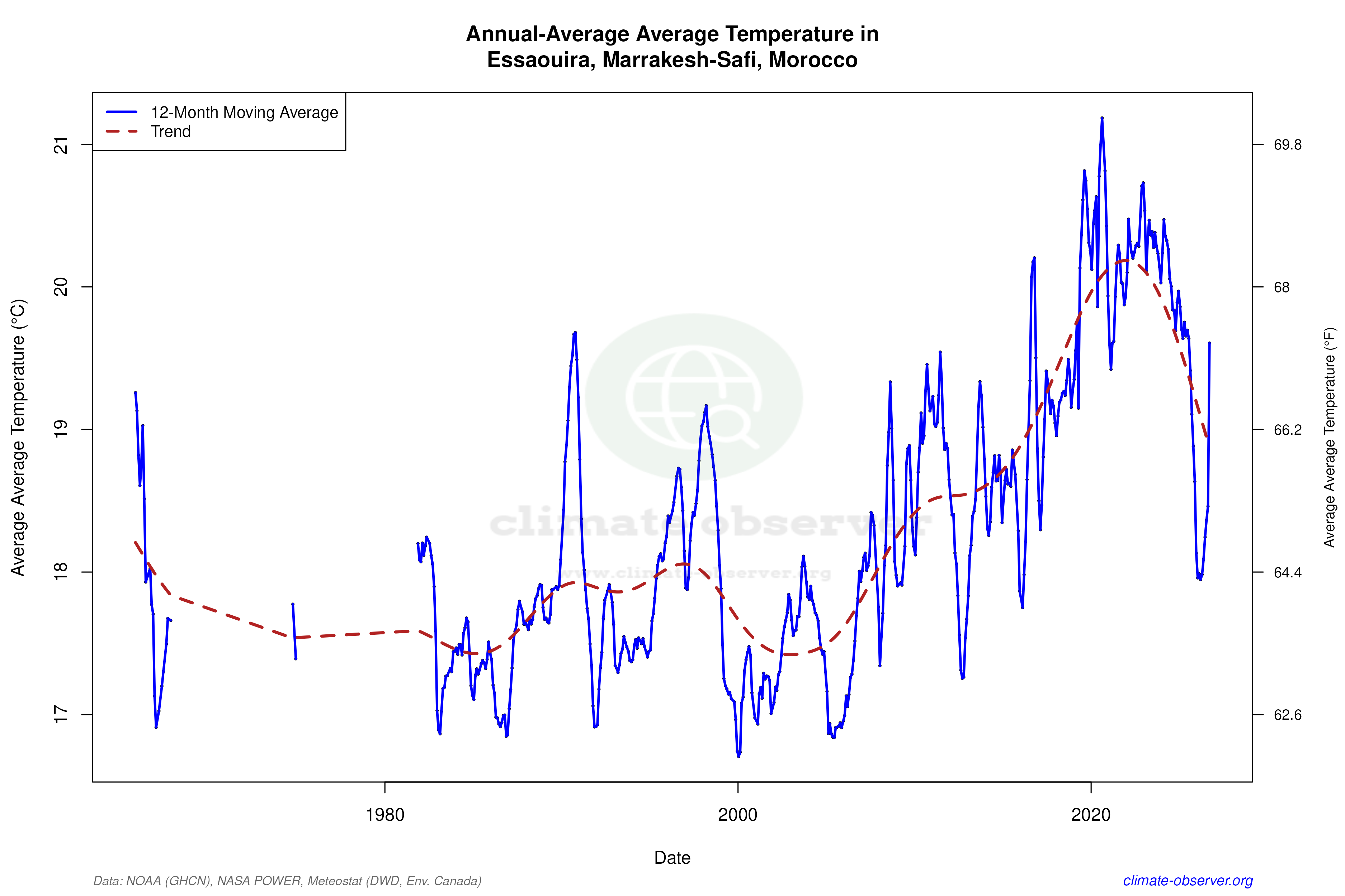 Climate 12-Month Moving Averages - Average Temperature 12-Month MA