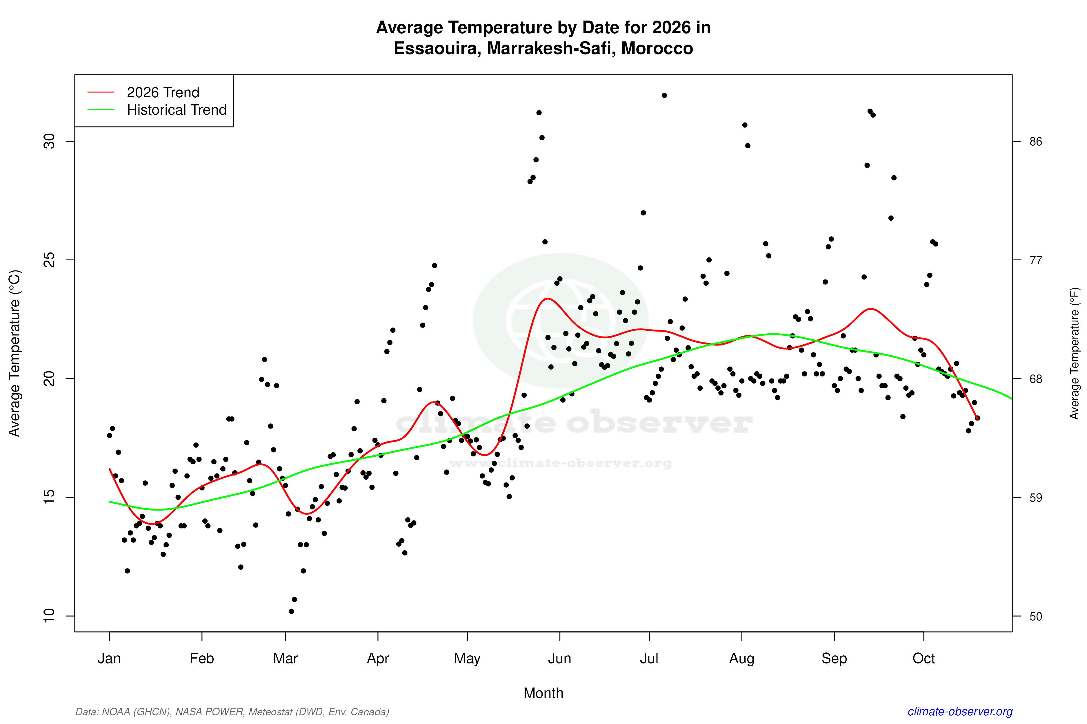 Current Year Climate Trends vs Historical - Average Temperature this Year