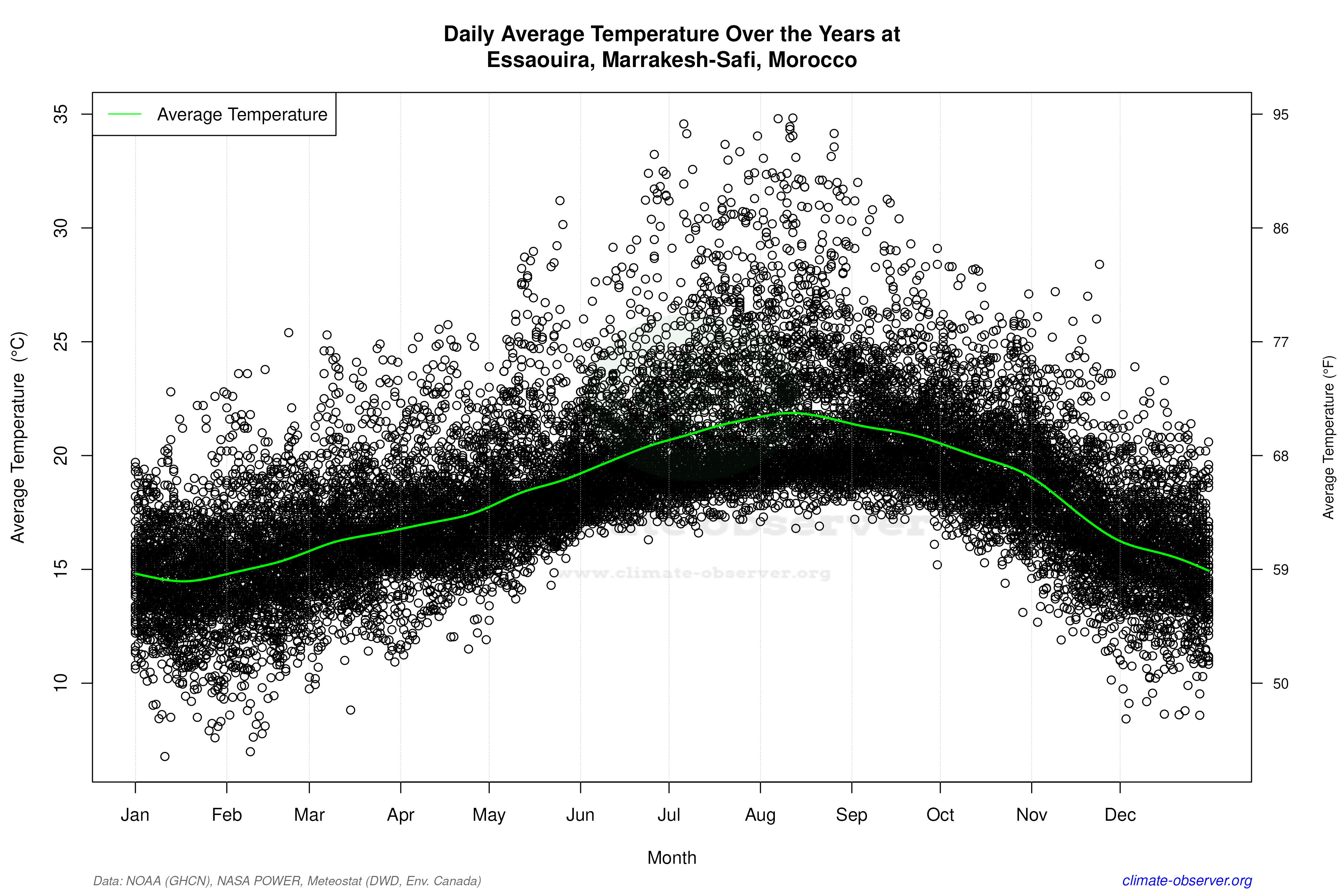 Daily Data Points and Averages Throughout the Year - Average Temperature Throughout Year
