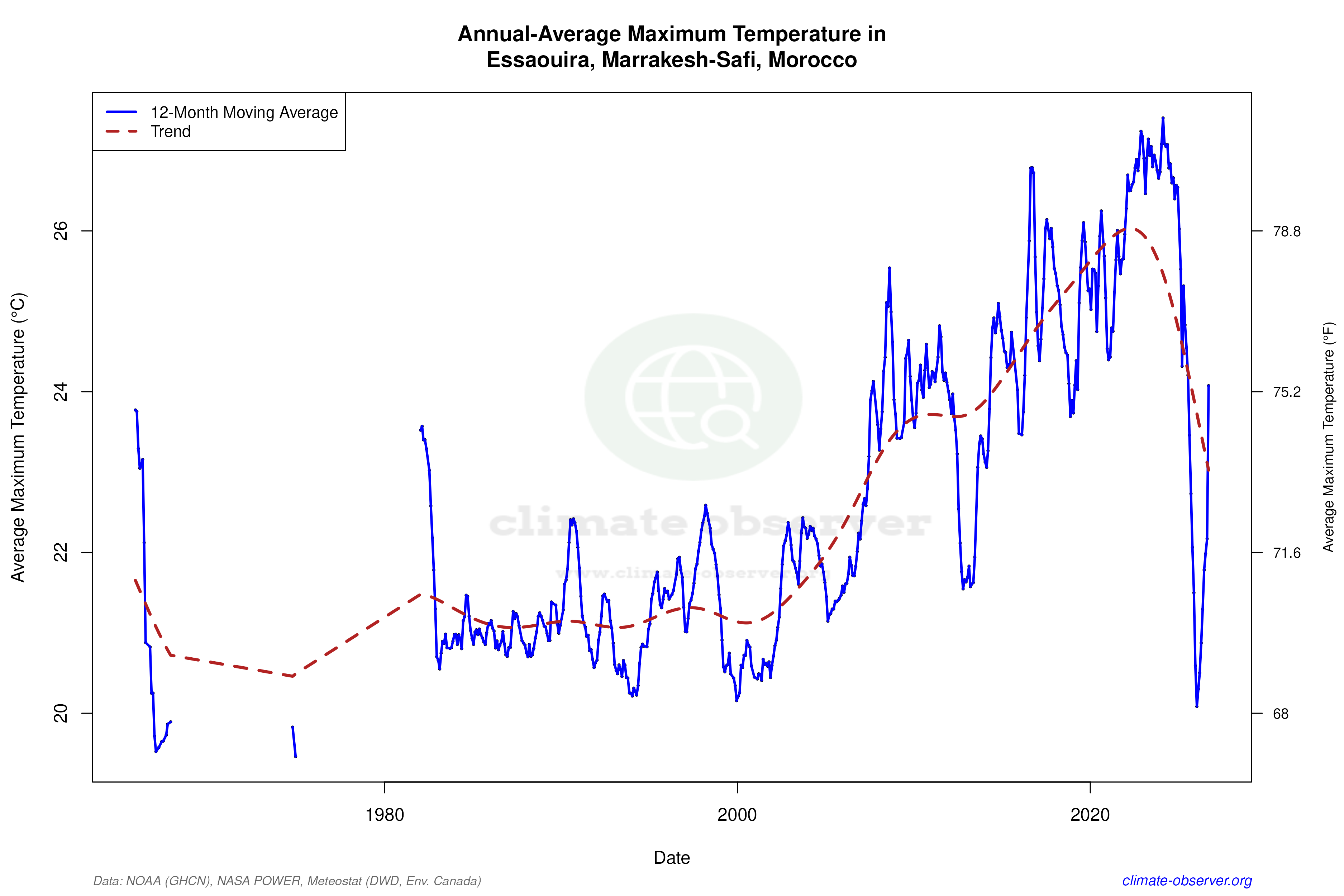 Climate 12-Month Moving Averages - Max Temperature 12-Month MA