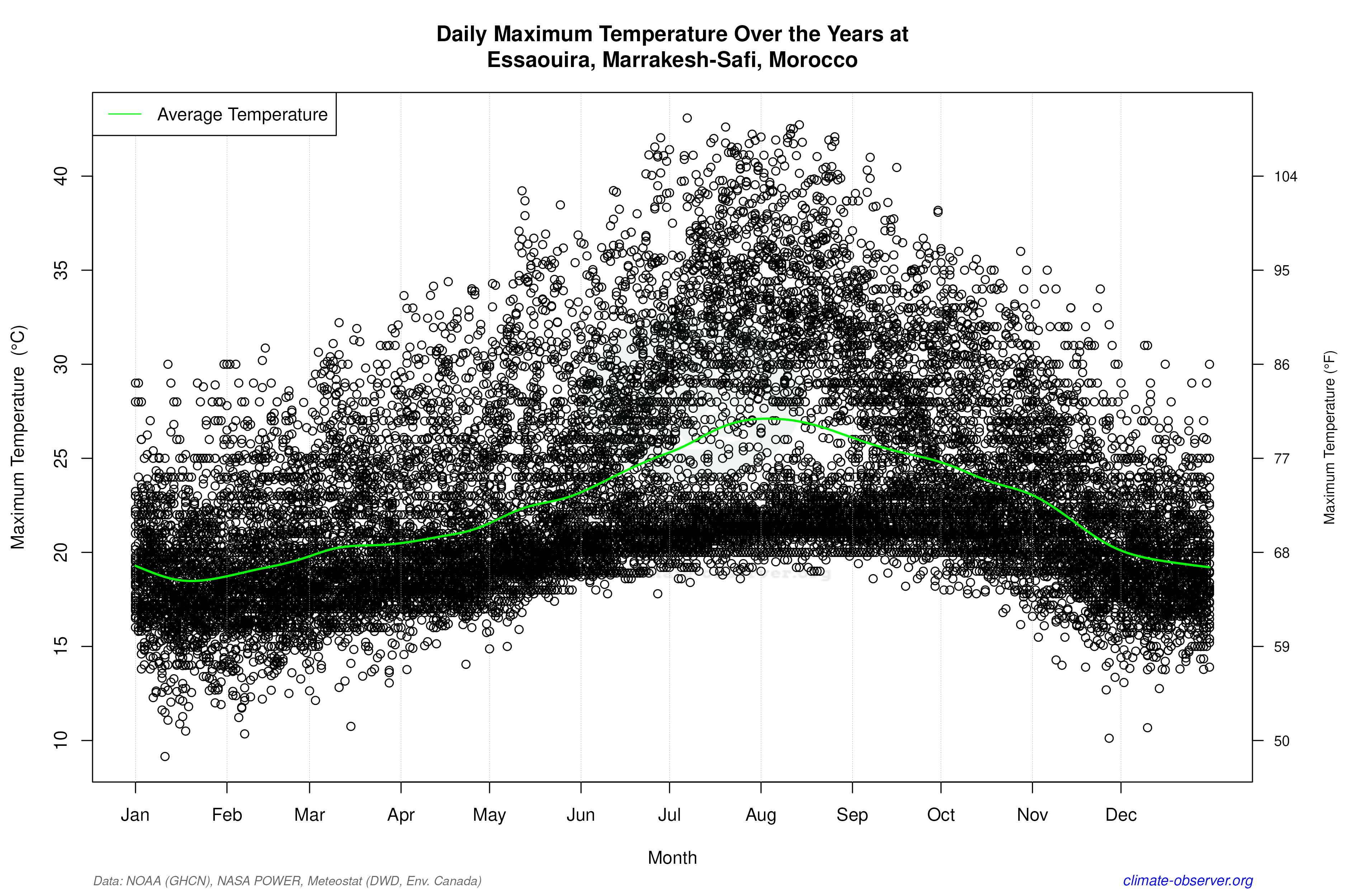 Daily Data Points and Averages Throughout the Year - Average Max Temperature Throughout Year