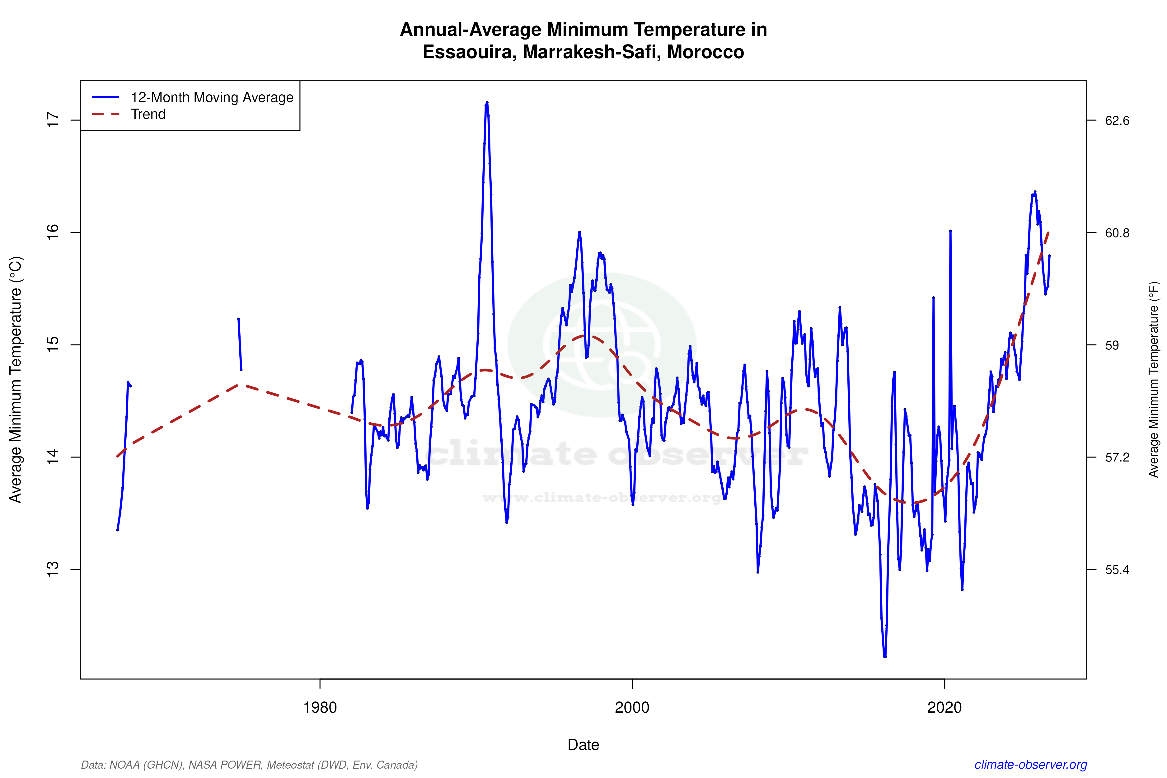 Climate 12-Month Moving Averages - Min Temperature 12-Month MA