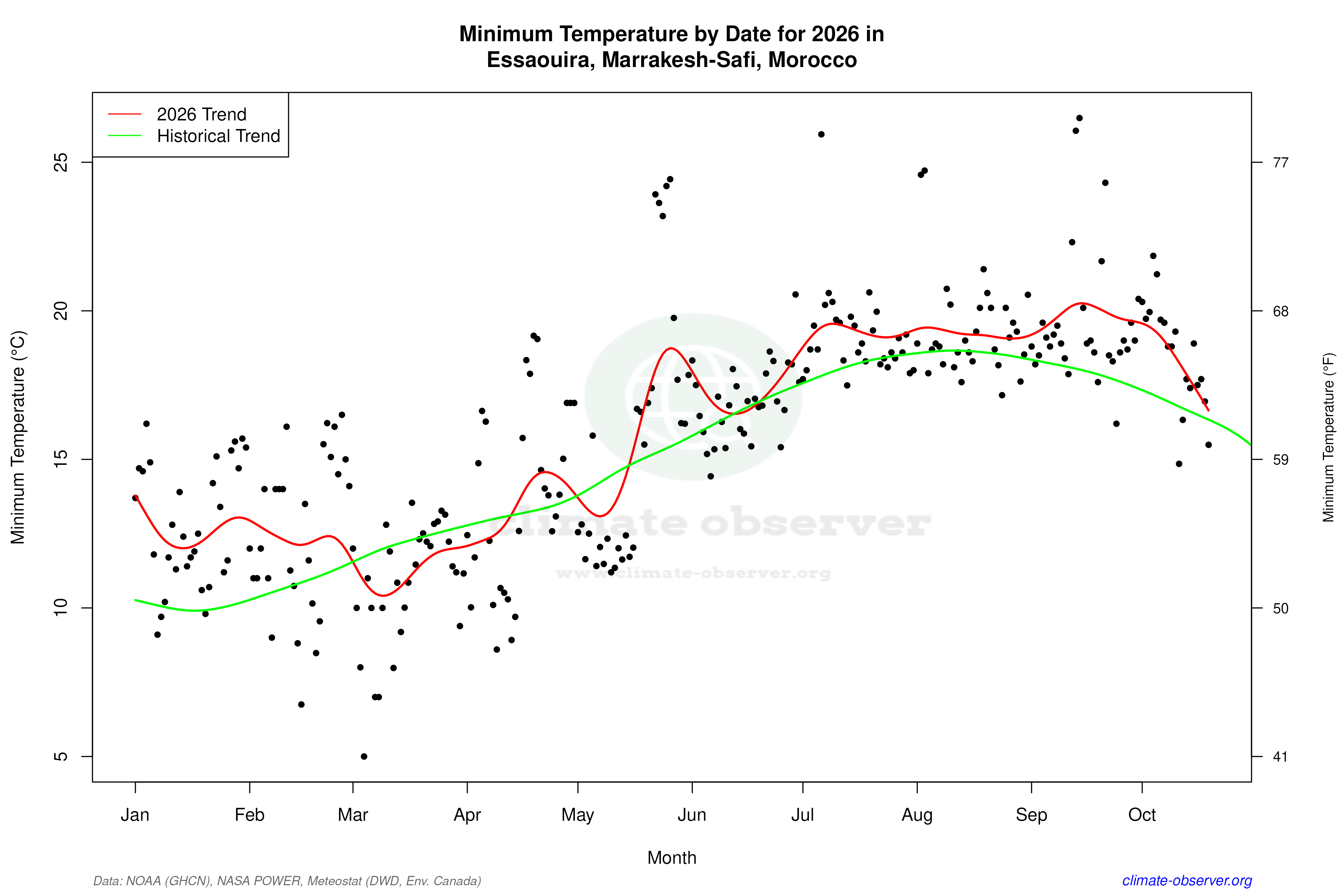 Current Year Climate Trends vs Historical - Min Temperature this Year