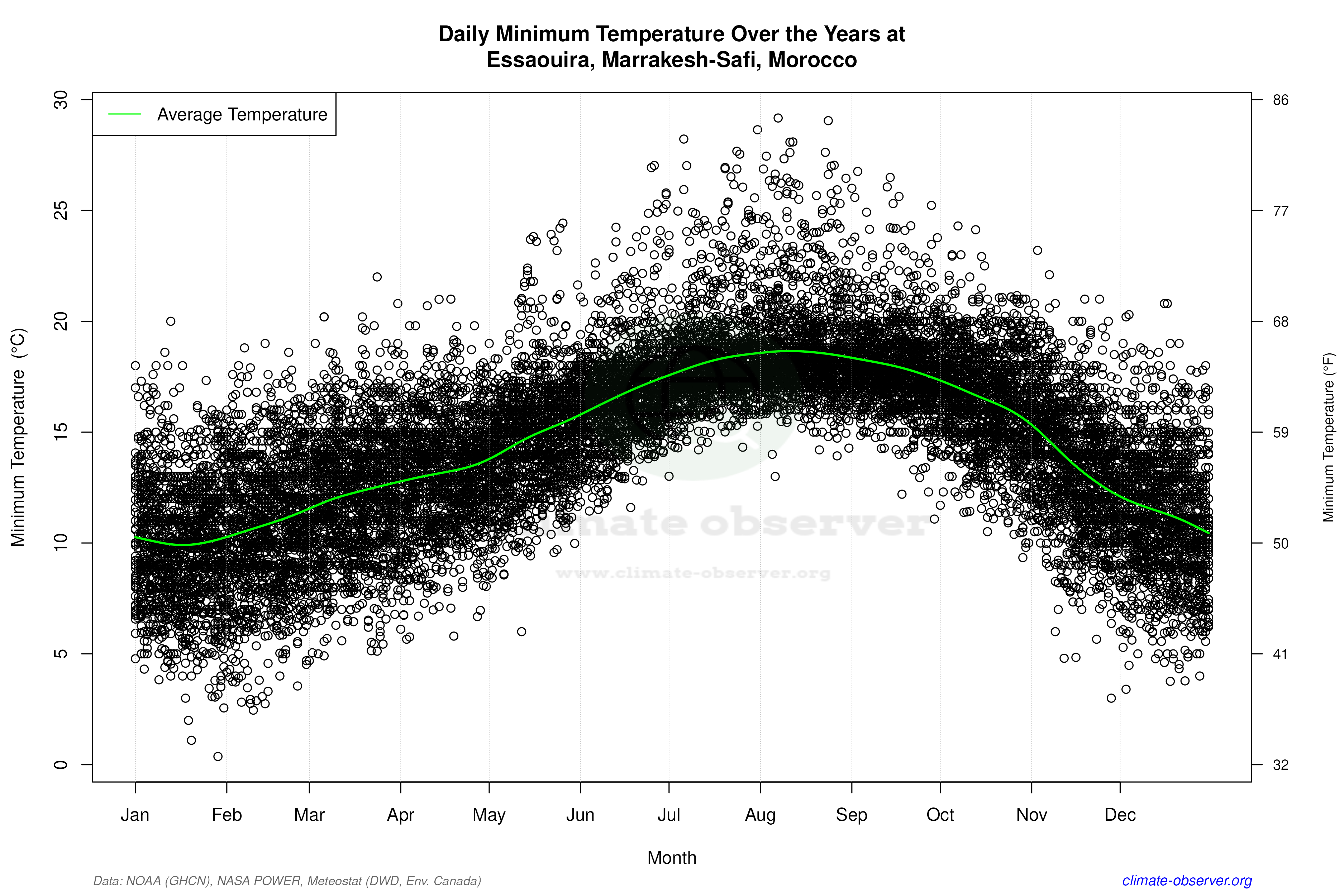 Daily Data Points and Averages Throughout the Year - Average Min Temperature Throughout Year