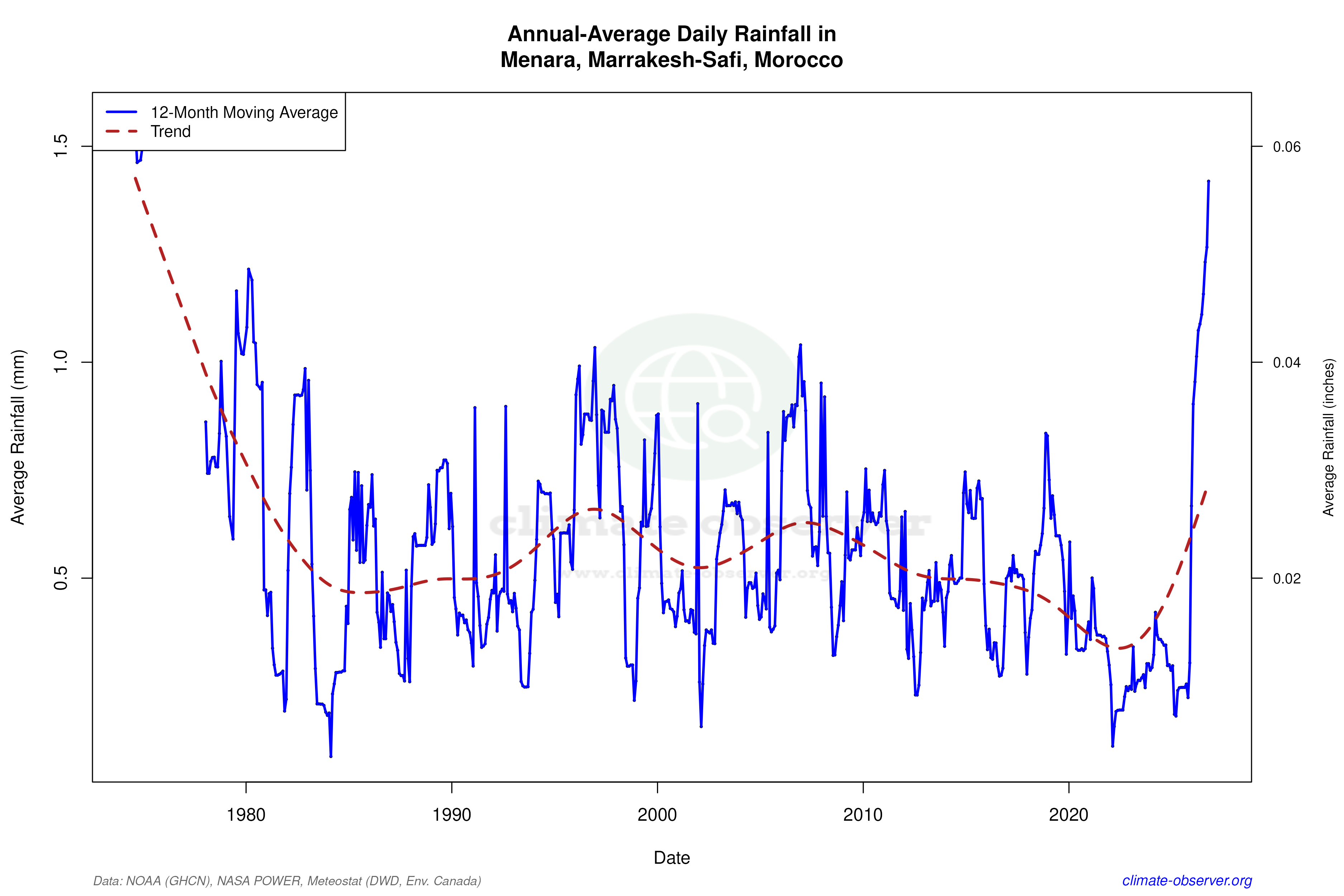 Climate 12-Month Moving Averages - Rainfall 12-Month MA