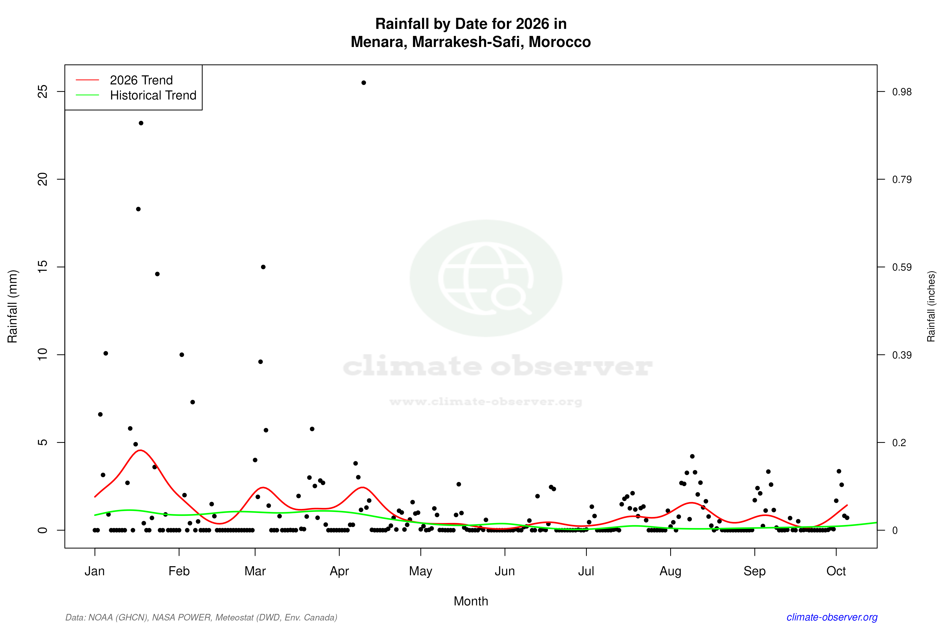Current Year Climate Trends vs Historical - Rainfall this Year