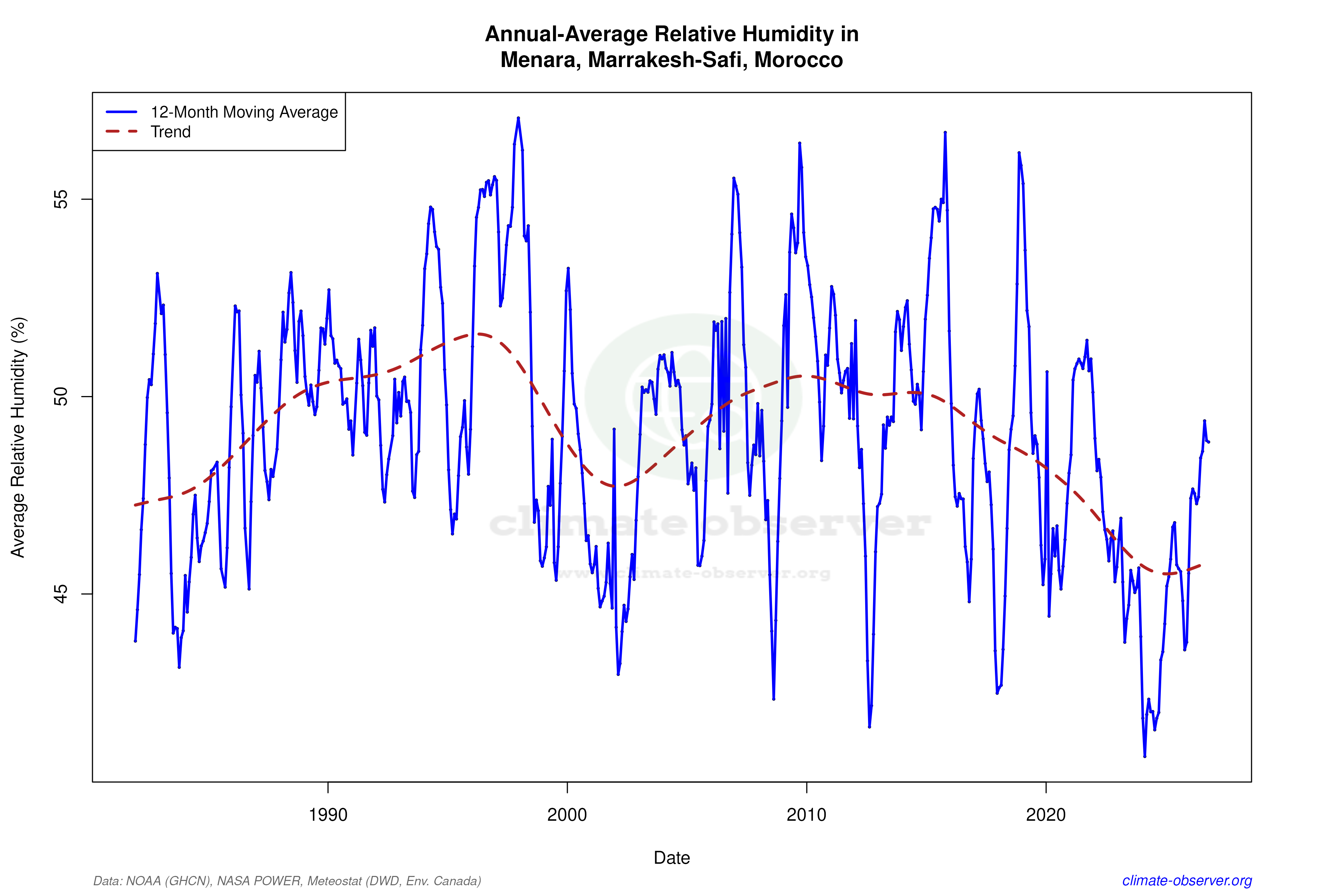 Climate 12-Month Moving Averages - Relative Humidity 12-Month MA