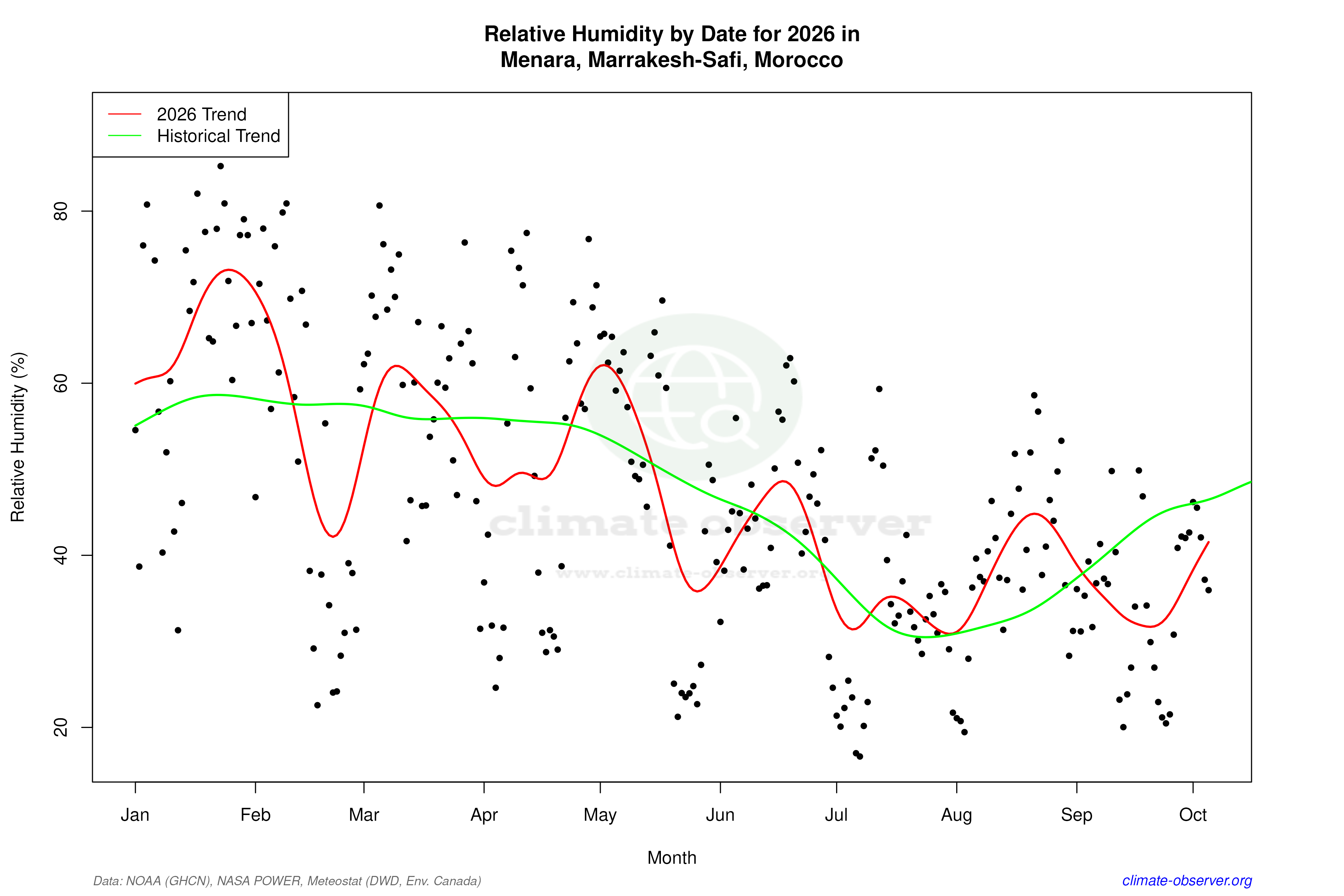 Current Year Climate Trends vs Historical - Relative Humidity this Year