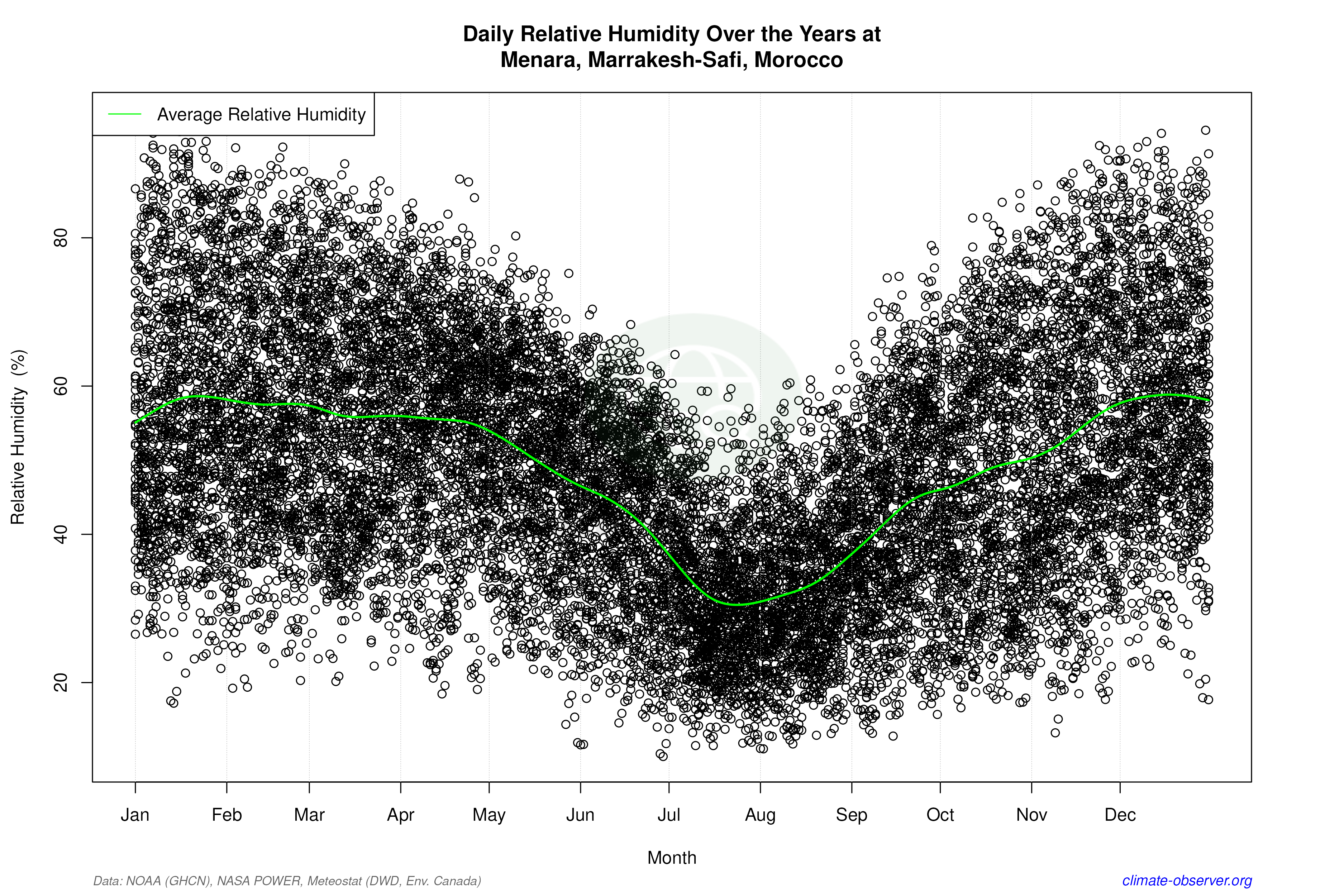 Daily Data Points and Averages Throughout the Year - Average Relative Humidity Throughout Year