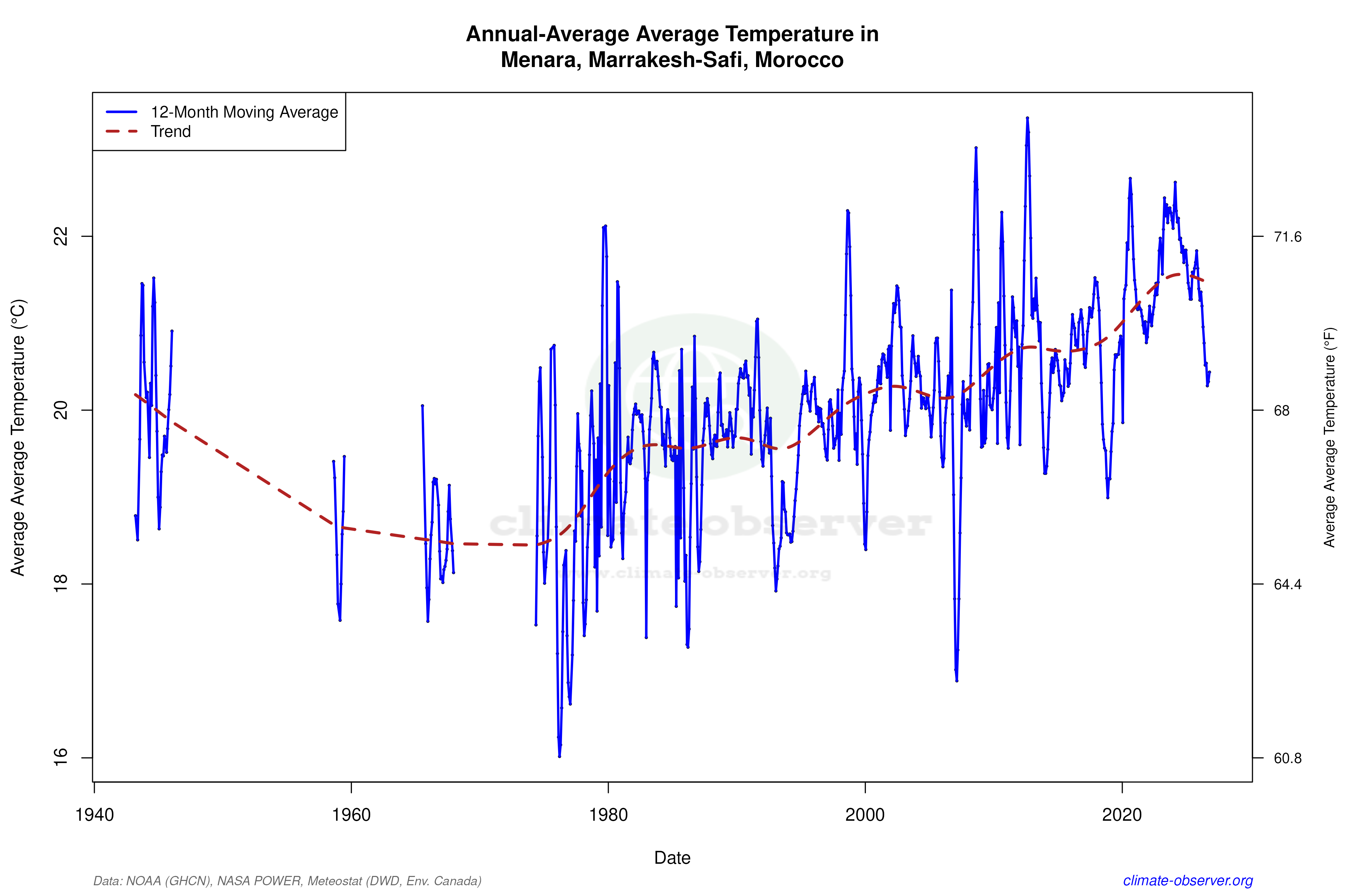 Climate 12-Month Moving Averages - Average Temperature 12-Month MA