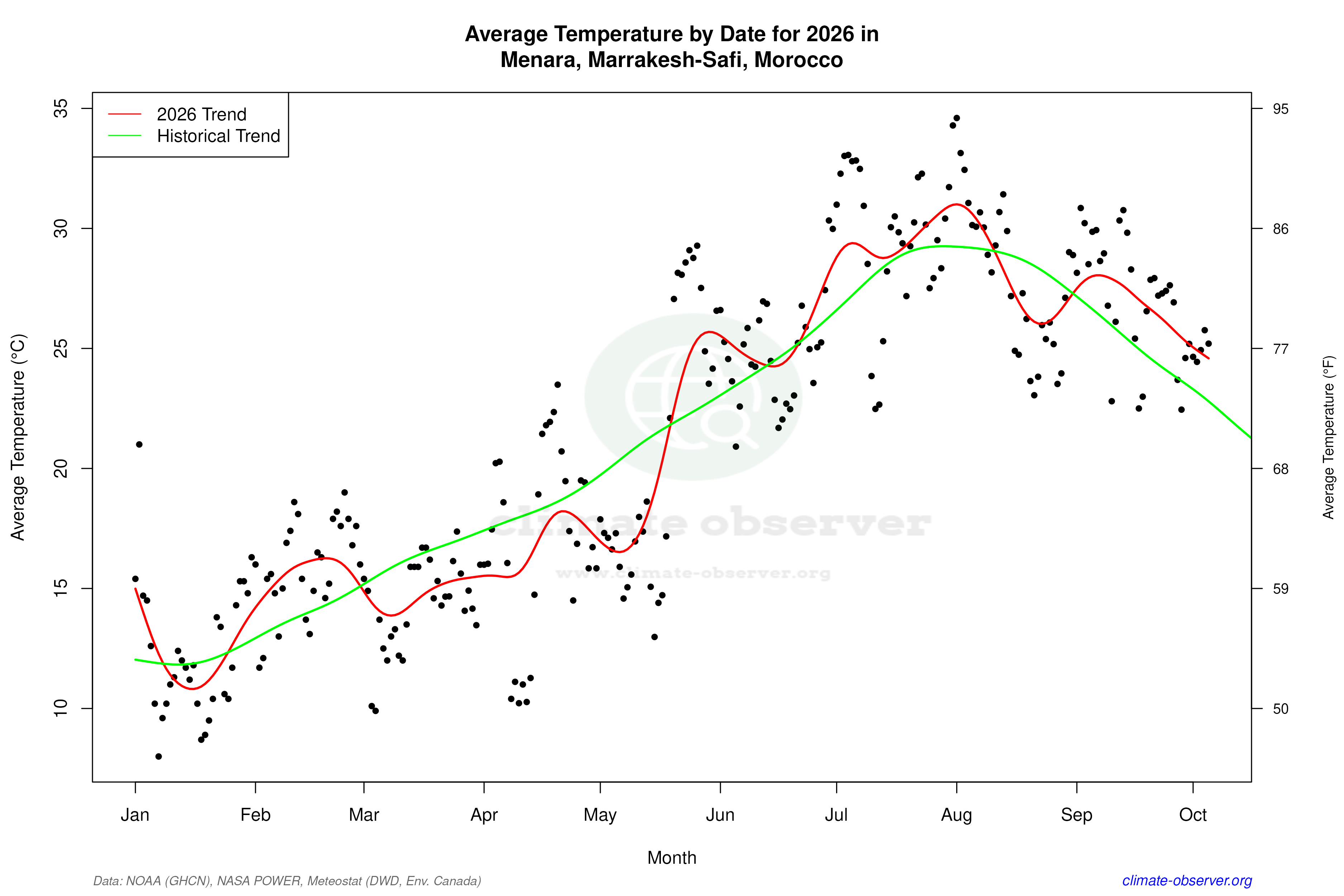 Current Year Climate Trends vs Historical - Average Temperature this Year