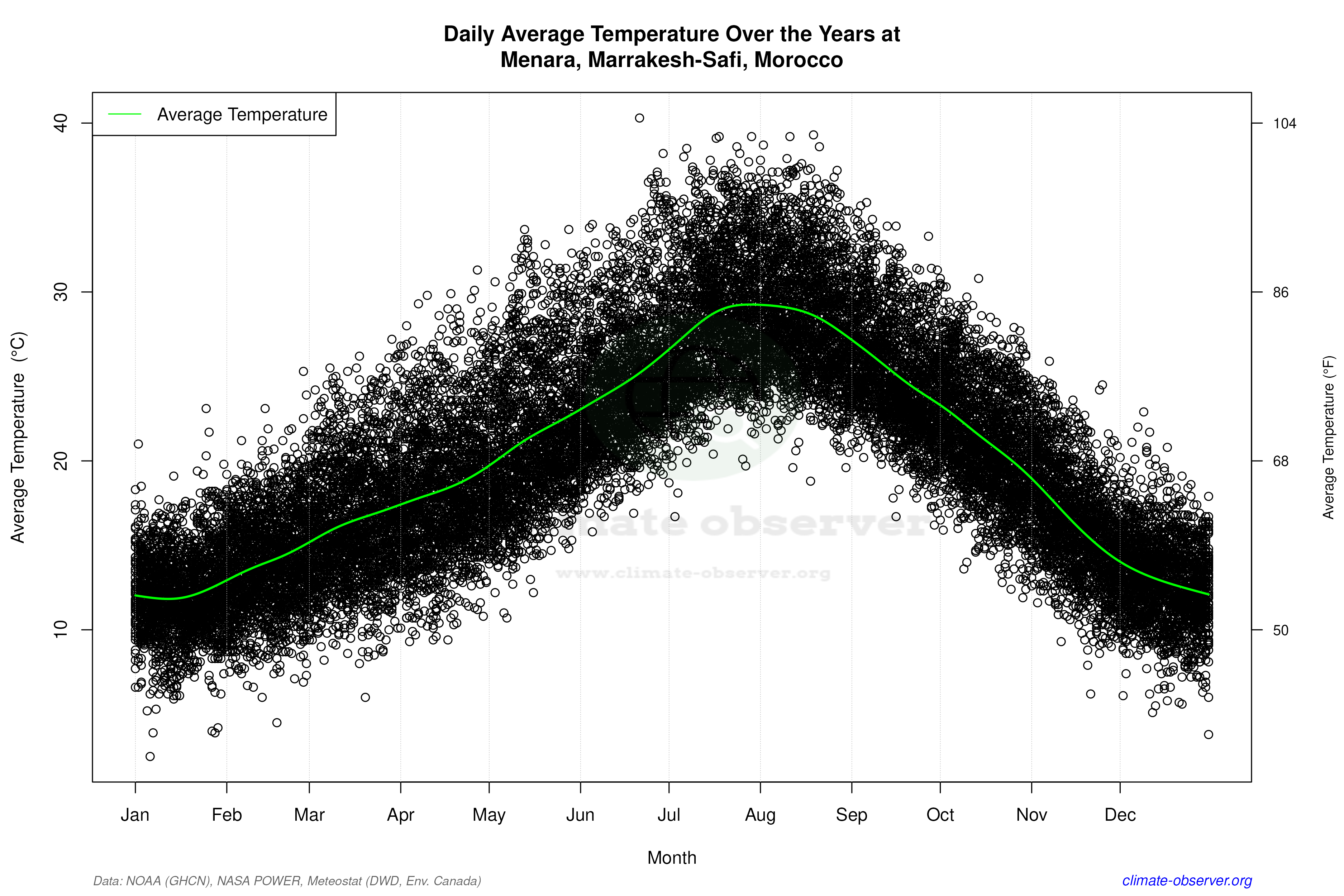 Daily Data Points and Averages Throughout the Year - Average Temperature Throughout Year
