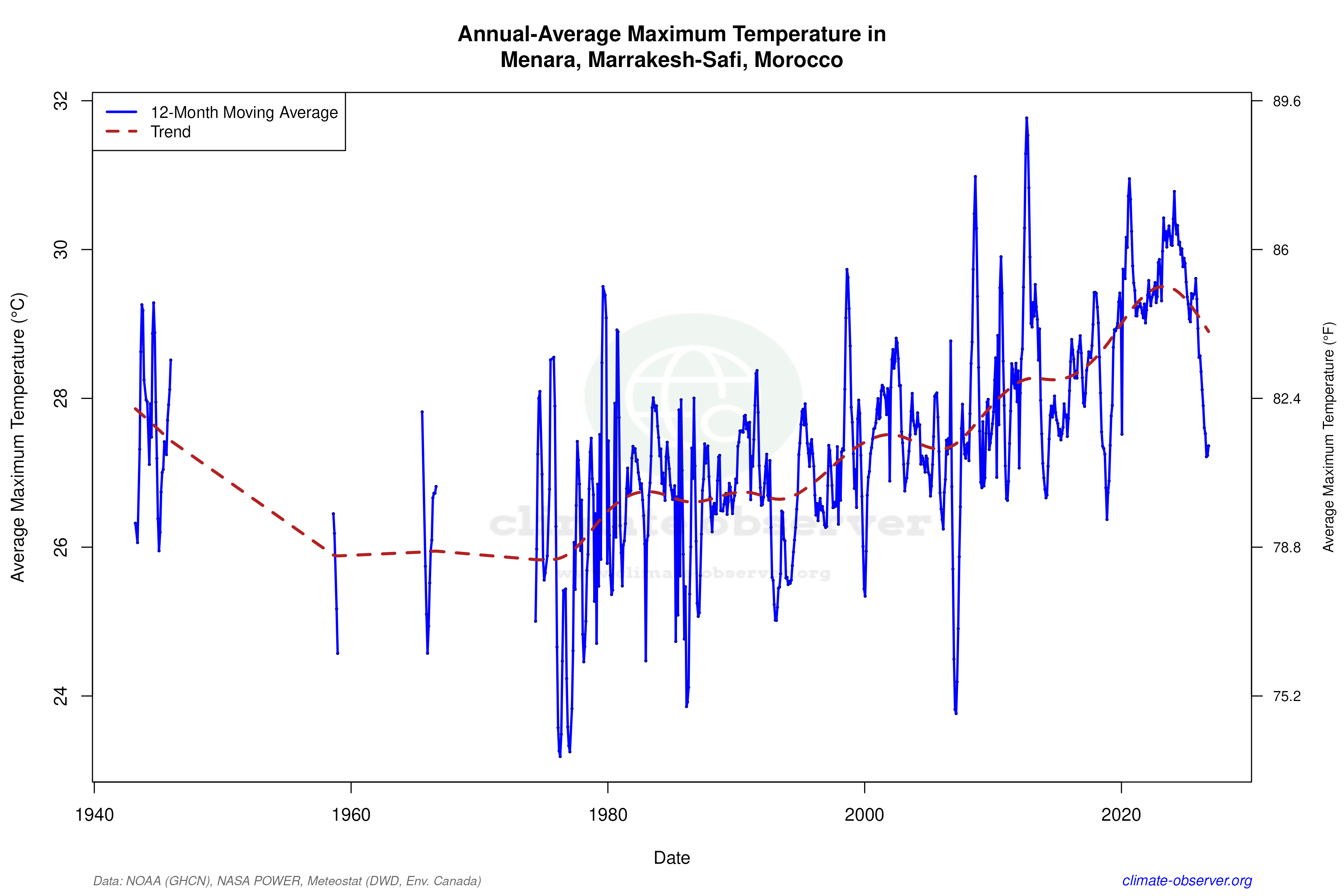 Climate 12-Month Moving Averages - Max Temperature 12-Month MA
