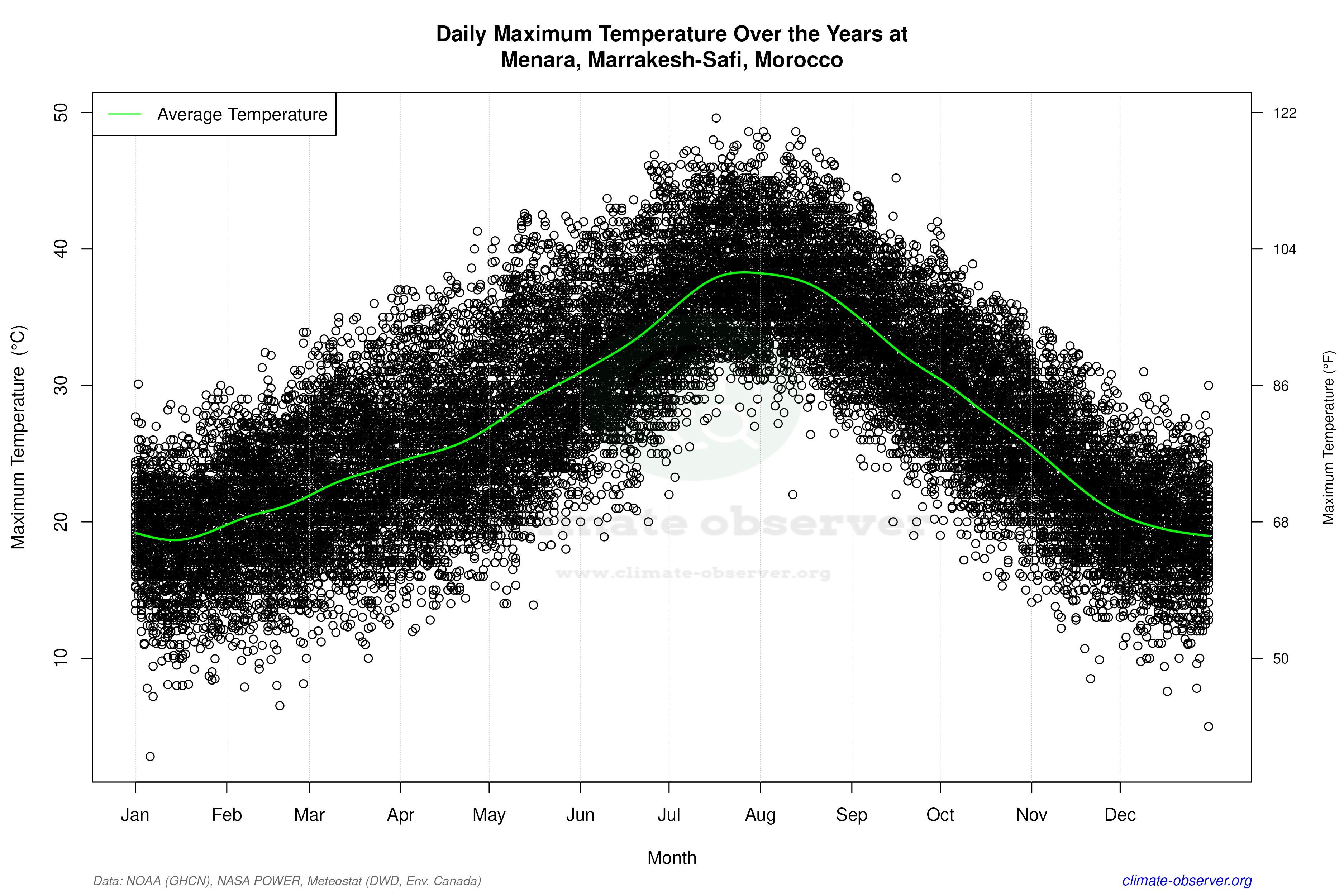 Daily Data Points and Averages Throughout the Year - Average Max Temperature Throughout Year