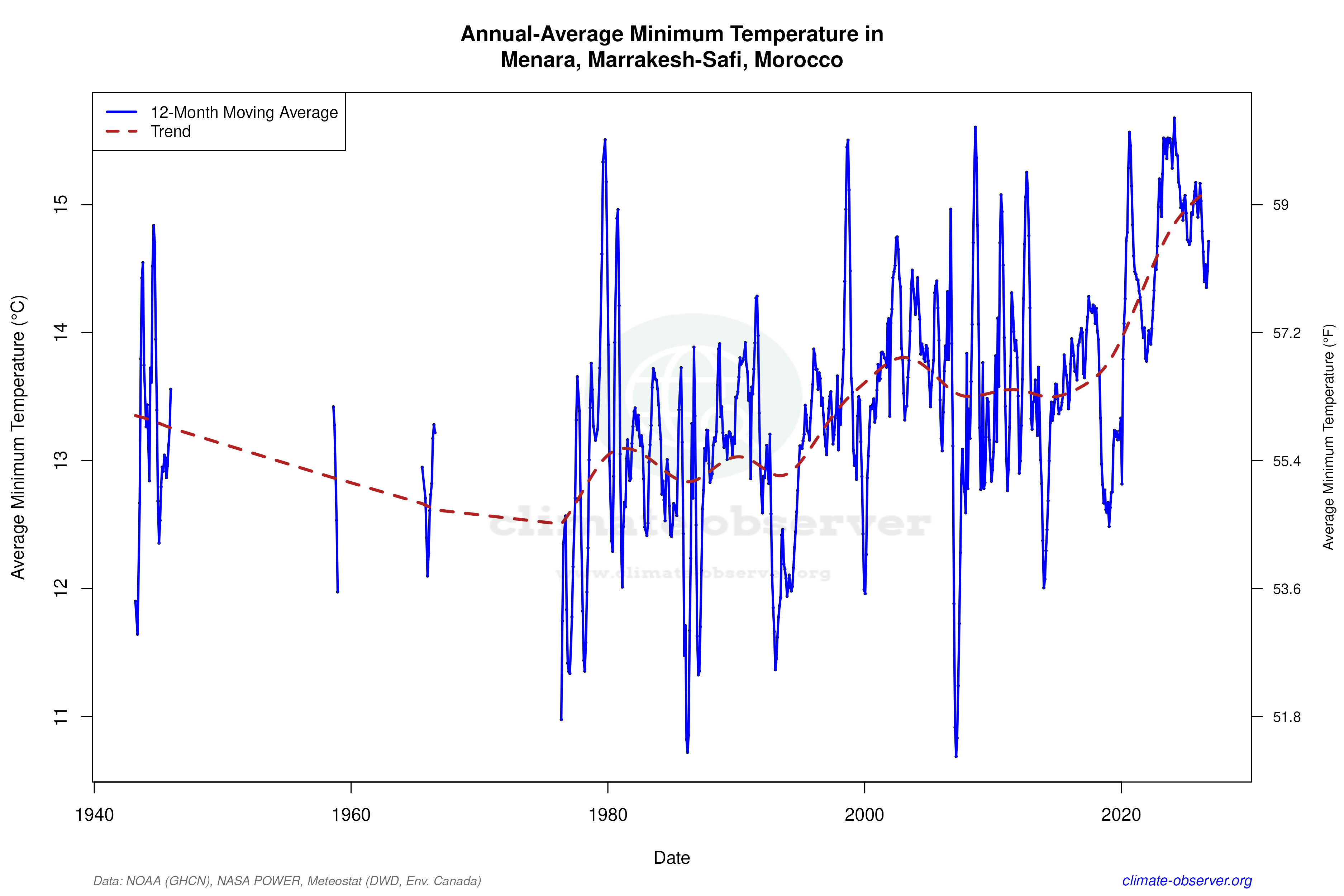 Climate 12-Month Moving Averages - Min Temperature 12-Month MA