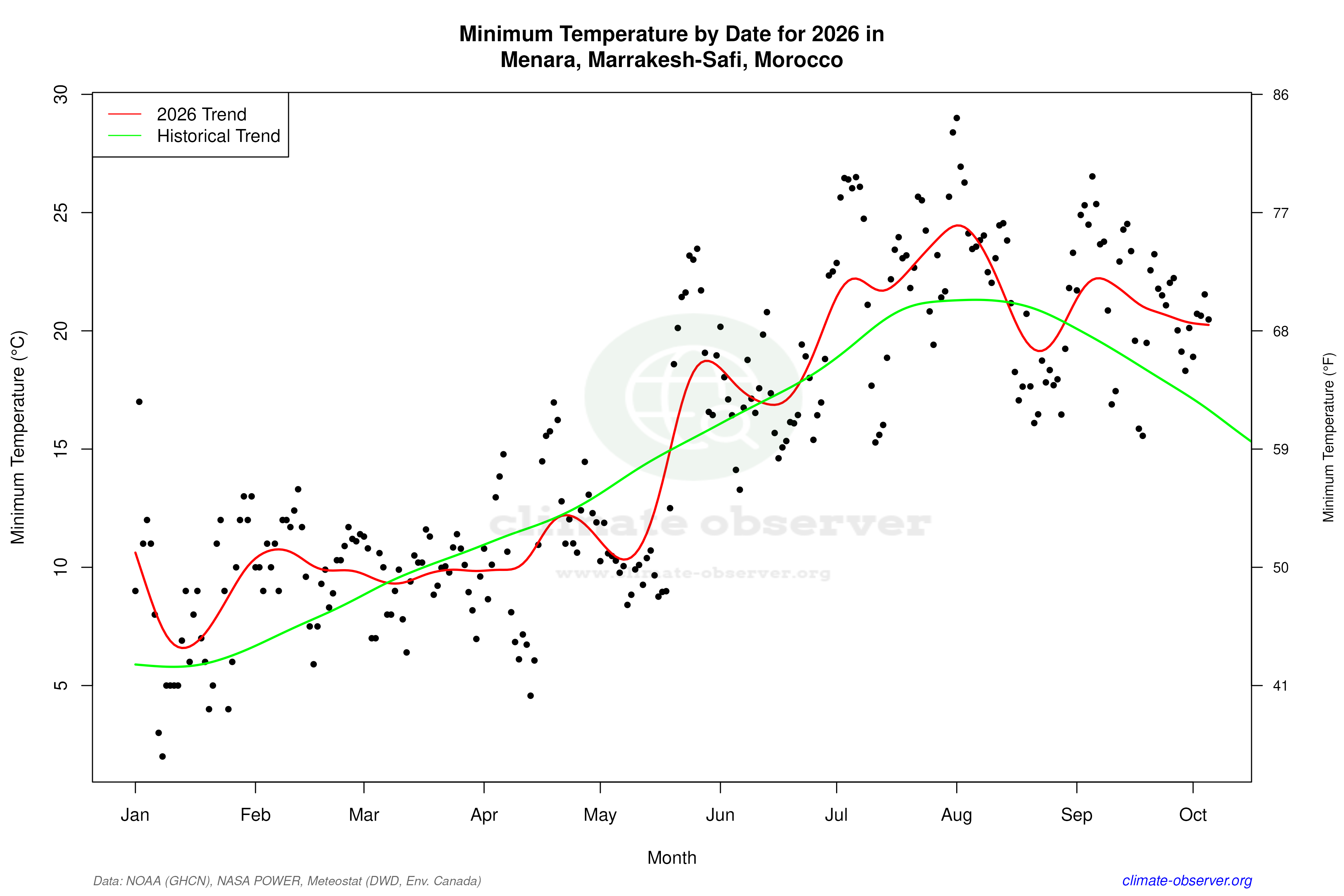 Current Year Climate Trends vs Historical - Min Temperature this Year