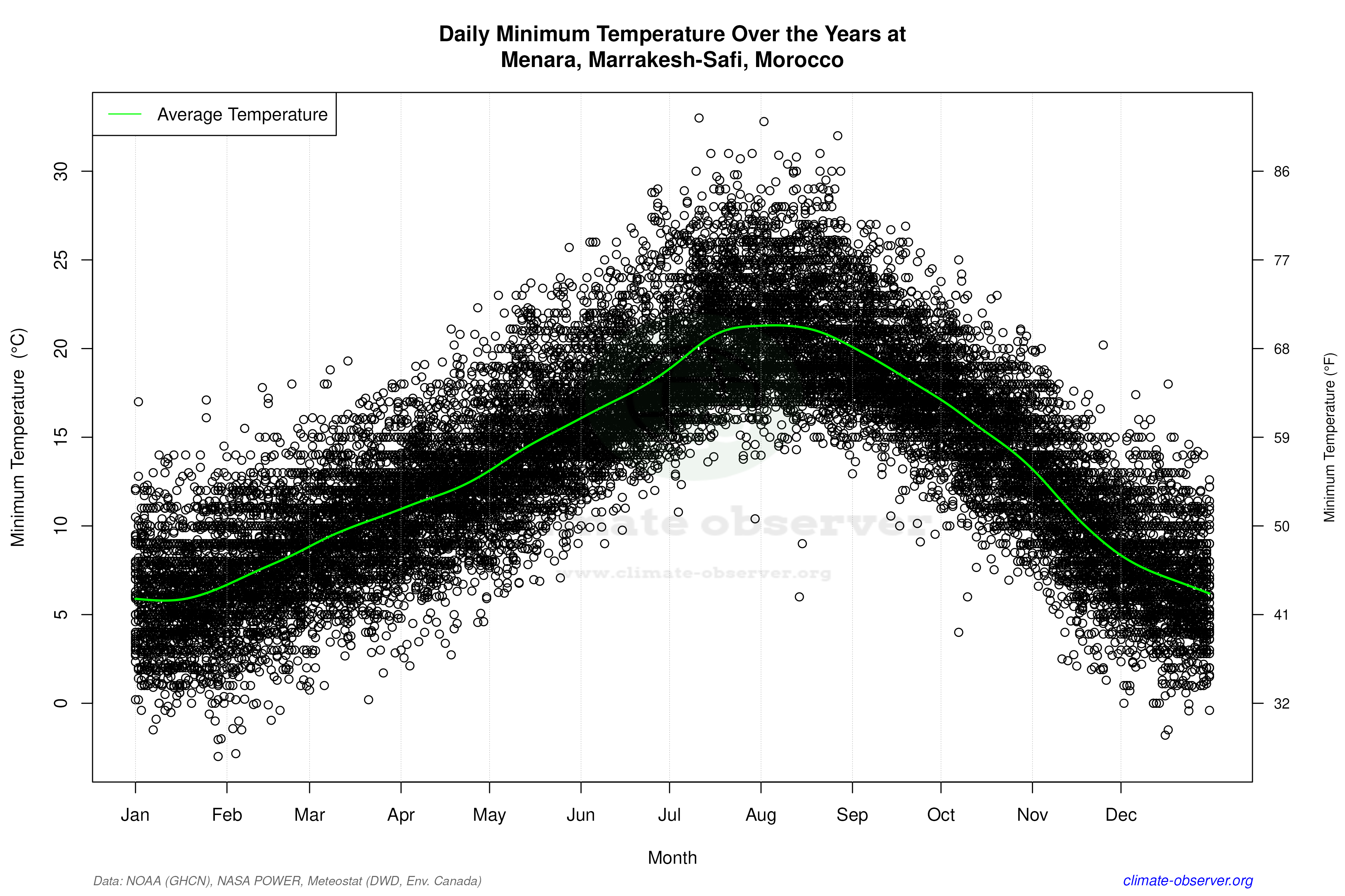 Daily Data Points and Averages Throughout the Year - Average Min Temperature Throughout Year