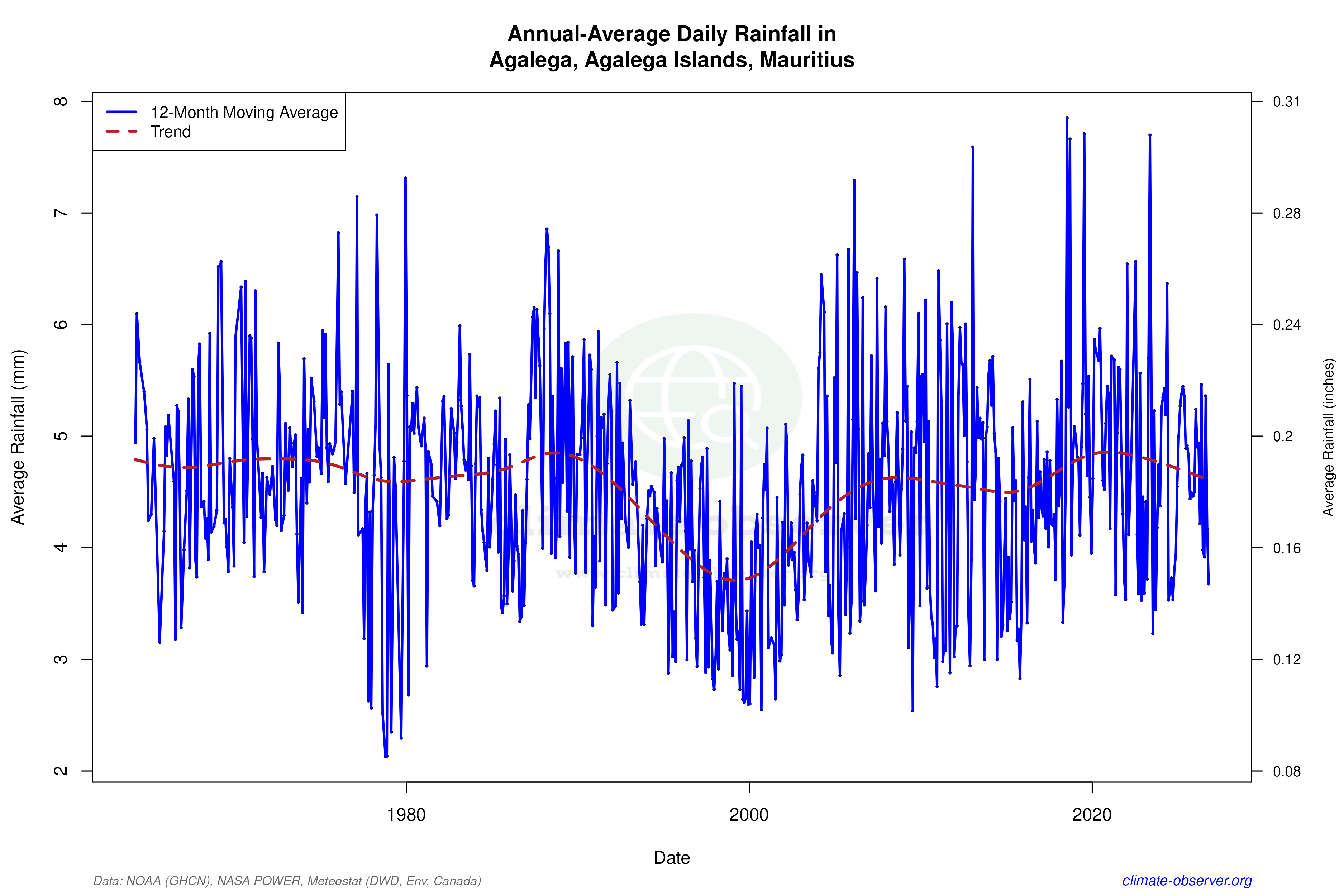 Climate 12-Month Moving Averages - Rainfall 12-Month MA
