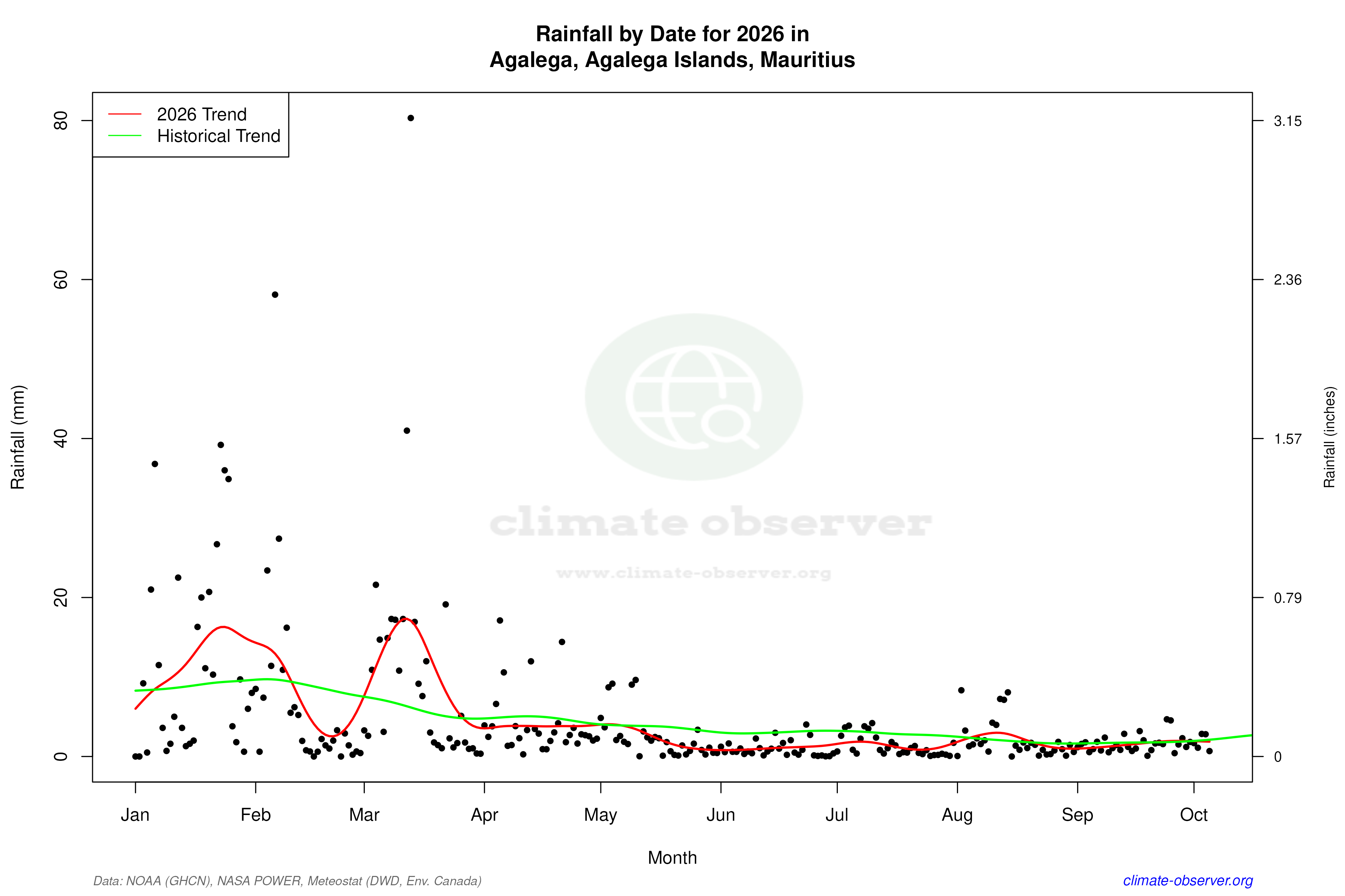 Current Year Climate Trends vs Historical - Rainfall this Year