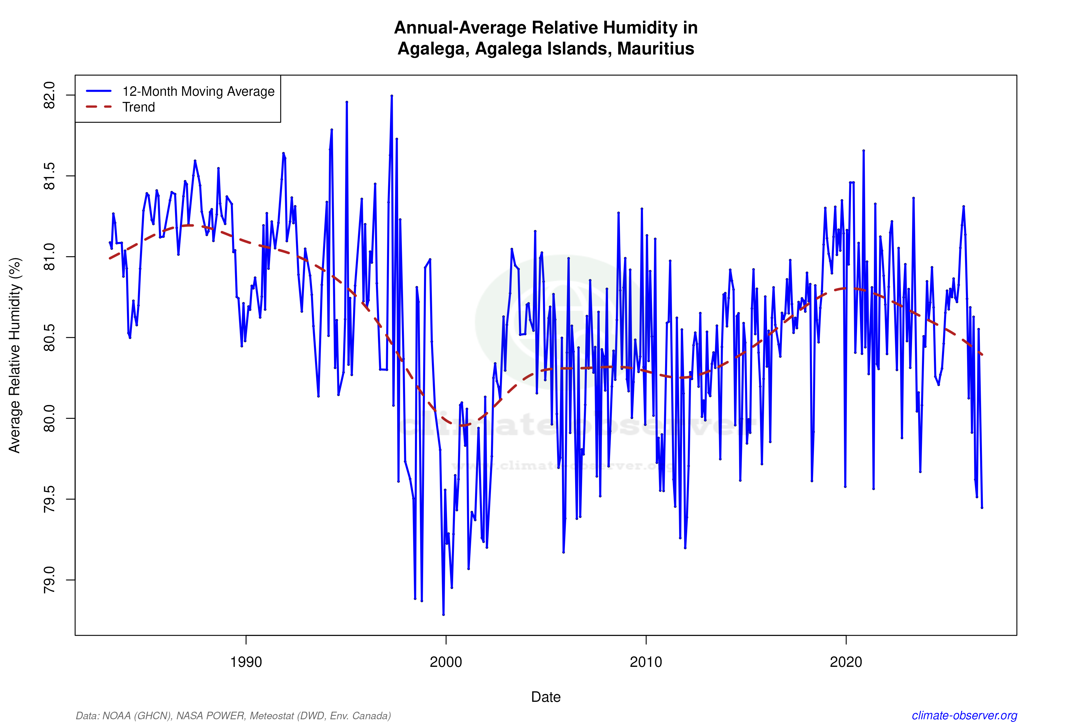 Climate 12-Month Moving Averages - Relative Humidity 12-Month MA