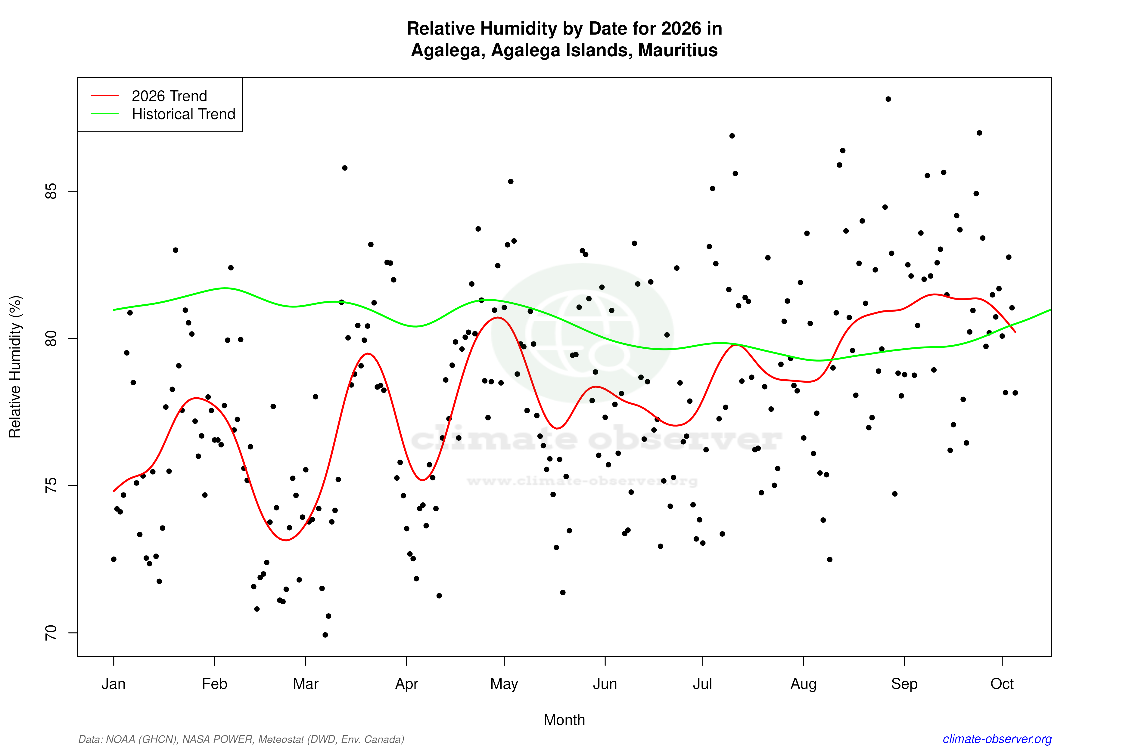 Current Year Climate Trends vs Historical - Relative Humidity this Year
