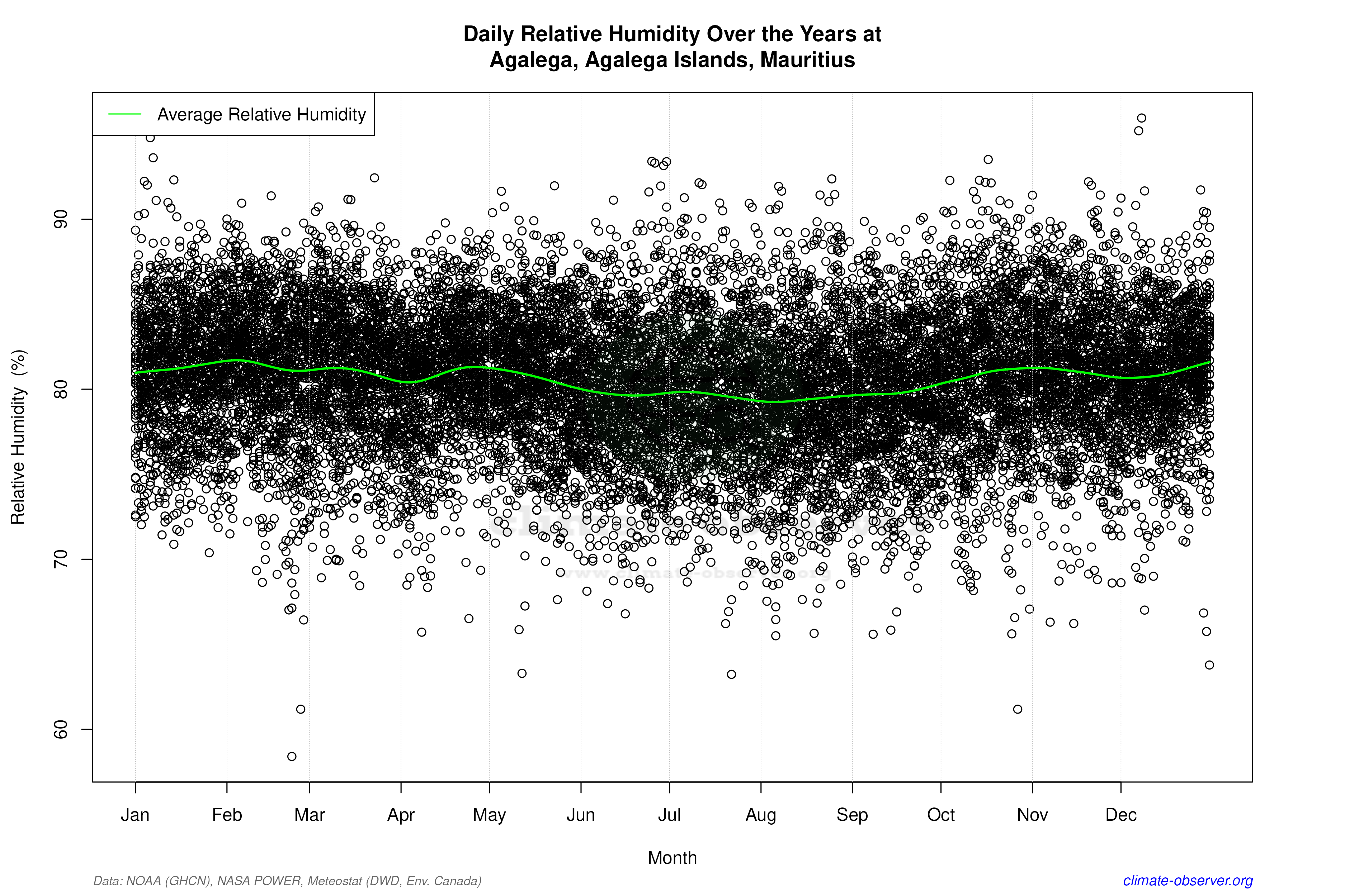Daily Data Points and Averages Throughout the Year - Average Relative Humidity Throughout Year