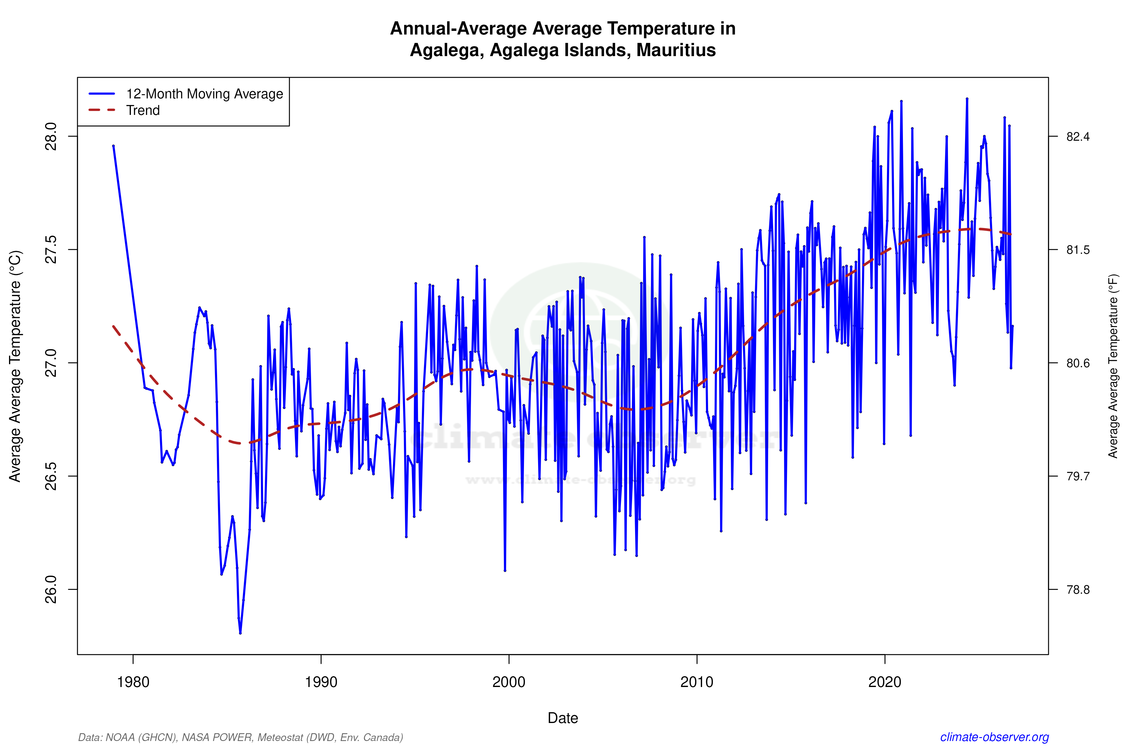 Climate 12-Month Moving Averages - Average Temperature 12-Month MA