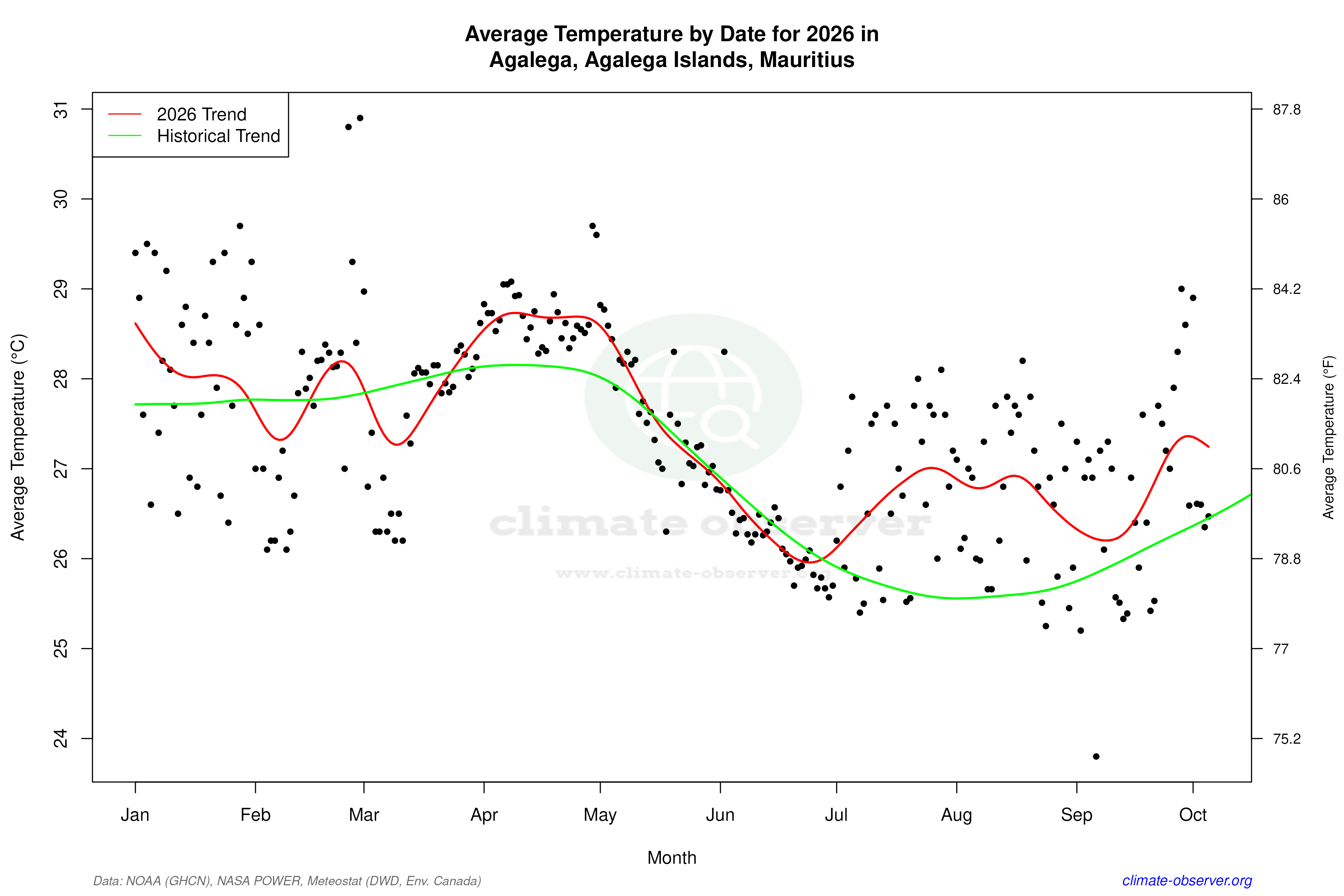 Current Year Climate Trends vs Historical - Average Temperature this Year